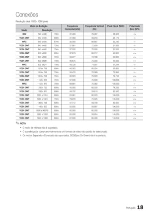 Conexões
Resolução ideal: 1920 x 1080 pixels
               Modo de Exibição                    Frequência         Frequência Vertical   Pixel Clock (MHz)      Polaridade
      Modo                  Resolução            Horizontal (kHz)            (Hz)                                  Sinc (H/V)
       IBM             720 x 400        70Hz          31.469                70.087               28.322                -/+
    VESA DMT           640 x 480        60Hz          31.469                59.940               25.175                -/-
      MAC              640 x 480        67Hz          35.000                66.667               30.240                -/-
    VESA DMT           640 x 480        72Hz          37.861                72.809               31.500                -/-
    VESA DMT           640 x 480        75Hz          37.500                75.000               31.500                -/-
    VESA DMT           800 x 600        60Hz          37.879                60.317               40.000               +/+
    VESA DMT           800 x 600        72Hz          48.077                72.188               50.000               +/+
    VESA DMT           800 x 600        75Hz          46.875                75.000               49.500               +/+
      MAC              832 x 624        75Hz          49.726                74.551               57.284                -/-
    VESA DMT           1024 x 768       60Hz          48.363                60.004               65.000                -/-
    VESA DMT           1024 x 768       70Hz          56.476                70.069               75.000                -/-
    VESA DMT           1024 x 768       75Hz          60.023                75.029               78.750               +/+
    VESA DMT           1152 x 864       75Hz          67.500                75.000              108.000               +/+
      MAC              1152 x 870       75Hz          68.681                75.062              100.000                -/-
    VESA DMT           1280 x 720       60Hz          45.000                60.000               74.250               +/+
    VESA DMT           1280 x 800       60Hz          49.702                59.810               83.500                -/+
    VESA DMT          1280 x 1024       60Hz          63.981                60.020              108.000               +/+
    VESA DMT          1280 x 1024       75Hz          79.976                75.025              135.000               +/+
    VESA DMT           1366 x 768       60Hz          47.712                59.790               85.500               +/+
    VESA DMT           1440 x 900       60Hz          55.935                59.887              106.500                -/+
    VESA DMT          1600 x 900RB      60Hz          60.000                60.000              108.000               +/+
    VESA DMT          1680 x 1050       60Hz          65.290                59.954              146.250                -/+
    VESA DMT          1920 x 1080       60Hz          67.500                60.000              148.500               +/+

✎✎NOTA
    xx O modo de interlace não é suportado,
    xx O aparelho pode operar anormalmente se um formato de vídeo não-padrão for selecionado,
    xx Os modos Separado e Composto são suportados, SOG(Sync On Green) não é suportado,




                                                                                                                Português    18
 