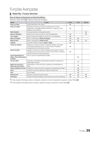 Funções Avançadas
¦¦ Media Play - Funções Adicionais
Menu de Opções de Reprodução de Vídeos/Fotos/Música
Pressione o botão TOOLST e selecione reprodução de seleção.
Opção                                                         Função                                   Vídeos   Fotos       Música
Pesq. por Título             Acesse diretamente outro arquivo.                                          >
Pesq. por Tempo              Navegue por cenas em um vídeo, em intervalos de um minuto
                             pressionando o botão l ou r. Alternativamente, navegue por cenas           >
                             digitando o tempo Manual.
Modo Aleatório               É possível reproduzir música aleatoriamente.                                                    >
Modo de Repetição            Reproduza um arquivo de vídeo ou música repetidamente.                     >                    >
Tam. Imagem                  Ajuste o tamanho da imagem de acordo com a sua preferência.                >
Modo de Imagem               Mude a configuração de Modo de Imagem.                                     >        >
Modo de Som                  Mude a configuração de Modo de Som.                                        >        >           >
Legenda                      É possível configurar a legenda Ligado / Deslig..                          >
Config. de Legenda           Reproduza um arquivo de vídeo com legendas exibidas. Essa opção
                             somente está disponível quando o nome do arquivo de legenda                >
                             corresponde ao nome do arquivo de vídeo.
Idioma de Áudio              Visualize um vídeo em um idioma suportado da sua escolha. A opção
                             está disponível somente quando um arquivo do tipo stream que suporta       >
                             diversos formatos de áudio é reproduzido.
Iniciar Apresentação de     Inicie ou pause uma apresentação de slides.
Slides / Parar Apresentação                                                                                      >
de Slides
Vel. Apr. Slides             Especifique a velocidade da apresentação de slides ao visualizar uma
                                                                                                                 >
                             apresentação de slides.
Música de Fundo Ativ. /      Ative/desative a música de fundo ao visualizar uma apresentação de
                                                                                                                 >
Música de Fundo Desat.       slides.
Ajuste da Música de Fundo    Especifique a música de fundo ao visualizar uma apresentação de slides.             >
Zoom                         Aumente o zoom para maximizar a imagem para tela cheia.                             >
Girar                        Gire a imagem.                                                                      >
Reproduz Sel.                Selecione e reproduza diversos arquivos.                                   >        >           >
Informação                   Visualize informações detalhadas sobre arquivos que foram reproduzidos.    >        >           >

✎✎Para visualizar informações sobre um dispositivo, selecione o nome do dispositivo e pressione o botão TOOLST.
✎✎Para visualizar informações sobre um arquivo, selecione o arquivo e pressione o botão TOOLST.




                                                                                                                     Português   35
 