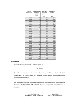 No. De
Identificación
Valor Nominal
del Bloque
patrón
Desviación de
la longitud
central Ic
Desviación
permitida
(mm) (µm) (µm)
980983 4 -0,1 0,45
980266 5 -0,1 0,45
985083 6 -0,1 0,45
984913 7 0,0 0,45
984802 8 0,2 0,45
984374 9 0,2 0,45
988310 10 0,1 0,45
981401 11 0,0 0,60
981663 12 0,0 0,60
981598 13 -0,1 0,60
981309 14 0,0 0,60
983341 15 0,1 0,60
982261 16 0,0 0,60
981819 17 0,2 0,60
982142 18 0,1 0,60
981741 19 0,0 0,60
984979 20 0,2 0,60
981353 21 0,3 0,60
981607 22 0,1 0,60
981654 23 0,1 0,60
981045 24 0,1 0,60
984909 25 0,0 0,60
986105 50 -0,2 0,80
982422 75 -0,2 1,0
981041 100 -0,2 1,2
INCERTIDUMBRE
La incertidumbre de la desviación de la medición se estima en:
U = 0,51 µm
La incertidumbre expandida indicada resulta de la multiplicación de la incertidumbre estándar por el factor de
cobertura k = 2. Por lo general el valor de la medición se encuentra dentro del intervalo indicado con una
probabilidad aproximada de 95%.
Las incertidumbres expandidas reportadas en este certificado, están expresadas de acuerdo a la Norma
Venezolana COVENIN 3631:2000 (OIML p 17:1995) “Guía para la expresión de la incertidumbre en las
mediciones”.
T.S.U. Esmeralda Revilla
RESPONSABLE DE LA CALIBRACIÓN
Nelson Román
JEFE DE OFICINA REGIONAL
 