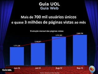 Mais de 700 mil usuários únicos
e quase 3 milhões de páginas vistas ao mês

             Evolução mensal das páginas vistas:
                                                           2,960,786
                                               2,781,383



                 2,165,657

 1,771,120




 Jun-12           Jul-12                       Aug-12      Sep-12

                        Fonte: Omniture Site Catalyst
 