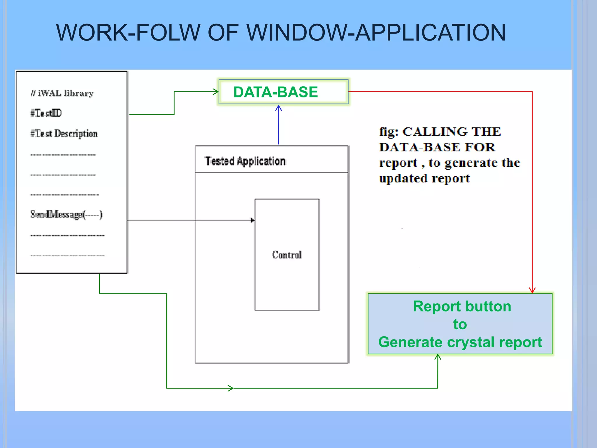 WORK-FOLW OF WINDOW-APPLICATION
// iWAL library

DATA-BASE

Report button
to
Generate crystal report

 