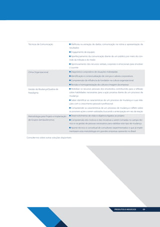 Técnicas de Comunicação

Melhoria na extração de dados, comunicação na rotina e apresentação de
resultados
Engajamento de equipes
Aperfeiçoamento da comunicação diante de um público, por meio do controle da inibição e do medo
Aprimoramento dos recursos verbais, corporais e emocionais para envolver
o ouvinte

Clima Organizacional

Diagnóstico corporativo de situações indesejadas
Identificação e contextualização de crenças e valores corporativos
Compreensão da influência do fundador na cultura organizacional
Revisão e homogeneização de cultura e imagem da empresa

Gestão de Mudança/Quebra de
Paradigma

Mobilizar os recursos pessoais dos envolvidos, contribuindo para a reflexão
sobre habilidades necessárias para a ação proativa diante de um processo de
mudança
Saber identificar as características de um processo de mudança e suas relações com o crescimento pessoal e profissional
Compreender as características de um processo de mudança e refletir sobre
as possíveis ações a serem adotadas, buscando a antecipação em vez da reação

Metodologia para Projeto e Implantação
de Grupos Semiautônomos

Desenvolvimento de visão e objetivos ligados ao projeto
Compreensão dos motivos e das iniciativas a serem tomadas no campo técnico e na gestão de pessoas necessários para viabilizar este tipo de mudança
Aporte técnico e conceitual de consultores experimentados e que já implementaram esta metodologia em grandes empresas operando no Brasil

Consulte-nos sobre outras soluções disponíveis

PRODUTOS E NEGÓCIOS

BOOK VANZOLINI OPCAO 10 FINAL.indd 9

09

11/14/13 12:57 PM

 