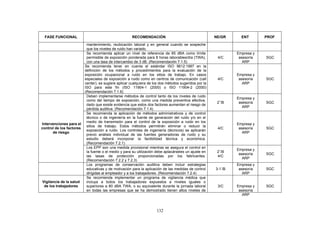 FASE FUNCIONAL                                      RECOMENDACIÓN                                    NE/GR      ENT       PROF

                           mantenimiento, reubicación laboral y en general cuando se sospeche
                           que los niveles de ruido han variado.
                           Se recomienda aplicar un nivel de referencia de 85 dBA como límite                   Empresa y
                           permisible de exposición ponderada para 8 horas laborables/día (TWA),        4/C      asesoría   SGC
                           con una tasa de intercambio de 3 dB. (Recomendación 7.1.5)                              ARP
                          Se recomienda tener en cuenta el estándar ISO 9612:1997 en la
                          definición de los métodos y procedimientos para la evaluación de la
                          exposición ocupacional a ruido en los sitios de trabajo. En casos                     Empresa y
                          especiales de exposición a ruido como en centros de comunicación (call        4/C      asesoría   SGC
                          center), se sugiere aplicar cualquiera de los dos métodos sugeridos por la               ARP
                          ISO para este fin (ISO 11904-1 (2000) o ISO 11904-2 (2000)
                          (Recomendación 7.1.6)
                           Deben implementarse métodos de control tanto de los niveles de ruido
                                                                                                                Empresa y
                           como del tiempo de exposición, como una medida preventiva efectiva,
                                                                                                        2+/B     asesoría   SGC
                           dado que existe evidencia que estos dos factores aumentan el riesgo de
                                                                                                                   ARP
                           pérdida auditiva. (Recomendación 7.1.4)
                           Se recomienda la aplicación de métodos administrativos y de control
                           técnico o de ingeniería en la fuente de generación del ruido y/o en el
                           medio de transmisión para el control de la exposición a ruido en los
Intervenciones para el                                                                                          Empresa y
                           sitios de trabajo. Estos métodos permitirán eliminar o reducir la
control de los factores                                                                                 4/C      asesoría   SGC
                           exposición a ruido. Los controles de ingeniería (técnicos) se aplicarán
      de riesgo                                                                                                    ARP
                           previo análisis individual de las fuentes generadoras de ruido y su
                           estudio deberá incorporar la factibilidad técnica y económica.
                           (Recomendación 7.2.1)
                           Los EPP son una medida provisional mientras se asegura el control en
                                                                                                                Empresa y
                           la fuente o el medio y para su utilización debe aplacárseles un ajuste en    2+/B
                                                                                                                 asesoría   SGC
                           las tasas de protección proporcionadas por los fabricantes.                  4/C
                                                                                                                   ARP
                           (Recomendación 7.2.2 y 7.2.3)
                           Los programas de conservación auditiva deben incluir estrategias                     Empresa y
                           educativas y de motivación para la aplicación de las medidas de control     3-1-/B    asesoría   SGC
                           dirigidas al empleador y a los trabajadores. (Recomendación 7.2.4)                      ARP
                           Se recomienda implementar un programa de vigilancia médica que
Vigilancia de la salud     incluya a todos los trabajadores expuestos a niveles iguales o
 de los trabajadores       superiores a 80 dBA TWA, o su equivalente durante la jornada laboral         3/C     Empresa y   SGC
                           en todas las empresas que se ha demostrado tienen altos niveles de                    asesoría
                                                                                                                   ARP



                                                                     132
 