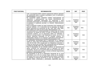 FASE FUNCIONAL                              RECOMENDACIÓN                                  NE/GR        ENT        PROF

                 ruido. Los programas deben contener evaluaciones médicas, aplicación
                 de cuestionarios tamiz y pruebas audiológicas como la audiometría.
                 (Recomendación 7.3.1 a 7.3.6)
                 Se recomienda realizar evaluación auditiva preocupacional, de
                 seguimiento y postocupacional, que explore adicionalmente las
                                                                                                      Empresa y
                 condiciones individuales relacionadas con hipoacusias y otras
                                                                                           4 y 2+/B    asesoría    SGC
                 actividades relacionadas con los hobbies y hábitos personales, así como
                                                                                                         ARP
                 la exposición a sustancias químicas y a vibración. (Recomendación
                 7.3.3 y 7.3.4)
                 Para la evaluación auditiva se indica audiometría tonal realizada por
                                                                                                      Empresa y
                 personal calificado y en cumplimiento de los estándares de calidad.
                                                                                            1b/A       asesoría   SGC
                 Deben examinarse las frecuencias de 500, 1000, 2000, 3000, 4000,
                                                                                                         ARP
                 6000 y 8000 Hz en cada uno de los oídos. (Recomendación 7.3.5)
                 Las audiometrías pre y postocupacionales se realizan bajo las mismas
                 condiciones, con reposo de mínimo 12 horas, no sustituido por uso de
                 protectores auditivos. Las de seguimiento deben ser realizadas al                    Empresa y
                 terminar la jornada laboral o bien adelantada la misma, con el fin de       3/C       asesoría    SGC
                 detectar descensos temporales en los umbrales auditivos. Es                             ARP
                 indispensable disponer de la evaluación audiométrica preocupacional,
                 para determinar cambios en los umbrales (Recomendación 7.3.6)
                 La periodicidad recomendada para el seguimiento de la vigilancia
                 médica es: cada 5 años para trabajadores expuestos a niveles de ruido                Empresa y
                 entre 80-<82 dBA TWA; anuales para los trabajadores expuestos a             3/C       asesoría    SGC
                 niveles de ruido de 82 a 99 dBA TWA y semestrales para los expuestos                    ARP
                 a niveles de 100 dBA TWA o más. (Recomendación 7.3.5)
                 Para la interpretación de los umbrales auditivos, se recomienda no
                 aplicar corrección por presbiacusia para la valoración de casos                      Empresa y
                 individuales, más aún si se encuentra dentro de las evaluaciones de un      3/C       asesoría    SGC
                 programa de conservación auditiva, en donde se efectúan seguimientos                    ARP
                 preventivos. (Recomendación 7.3.8)
                 Se recomienda el uso de la descripción frecuencial de la curva
                 audiométrica, con el fin de no excluir ningún cambio en los umbrales,
                 que puede ocurrir con el uso de clasificaciones que tienden a promediar
                                                                                             3/C      Empresa y    SGC
                 los hallazgos de algunas frecuencias al resto del audiograma. Estos
                                                                                                       asesoría
                 registros deben conservarse y permanecer disponibles para las
                                                                                                         ARP




                                                          133
 