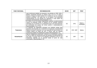 FASE FUNCIONAL                               RECOMENDACIÓN                                   NE/GR     ENT        PROF

                  unas condiciones estables de exposición, las pérdidas en 3000, 4000 y
                  6000Hz usualmente alcanzan su máximo nivel a los 10 a 15 años y
                  decrece el riesgo de mayor pérdida en la medida en que los umbrales
                  auditivos aumentan. Los casos que no se ajustan a los elementos
                  caracterizadores de una pérdida por exposición a ruido deben ser
                  evaluados individualmente. (Recomendación 7.4.1)
                  Se indica el uso de pruebas diagnósticas auditivas complementarias
                  cuando se presentan dudas al respecto de los umbrales auditivos
                                                                                                                  Médico y
                  reportados por el paciente en la audiometría tonal, sea preocupacional,     3/C      EPS
                                                                                                                 audiólogos
                  de confirmación de cambio del umbral auditivo o postocupacional.
                  (Recomendación 7.4.2, 7.4.3)
                  La indicación de tratamiento quirúrgico con implante coclear para
                  pacientes post-linguales es la presencia de hipoacusia neurosensorial
  Tratamiento     bilateral de severa a profunda, con una capacidad de discriminación en      3/C    EPS - ARP    Médico
                  contexto abierto de frases del 30% o menos, bajo las mejores
                  condiciones posibles de amplificación auditiva (Recomendación 7.5)
                  Algunos trabajadores presentarán indicación de rehabilitación auditiva,
                  la cual no difiere de indicaciones para las pérdidas neurosensoriales de
 Rehabilitación   otro origen. Se apoya tanto en los hallazgos audiológicos como en las       4/C      ARP         SGC
                  limitaciones referidas por el paciente desde el punto de vista
                  comunicativo. (Recomendación 7.6)




                                                            135
 