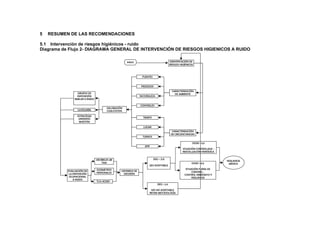 5   RESUMEN DE LAS RECOMENDACIONES

5.1 Intervención de riesgos higiénicos - ruido
Diagrama de Flujo 2- DIAGRAMA GENERAL DE INTERVENCIÓN DE RIESGOS HIGIENICOS A RUIDO

                                                      INICIO                               IDENTIFICACIÓN DE
                                                                                           RIESGOS HIGIÉNICOS



                                                                  FUENTES


                                                                  PROCESOS
                                                                                            CARACTERIZACIÓN
                  GRUPOS DE                                                                   DE AMBIENTE
                 EXPOSICIÓN                                      NATURALEZA
               SIMILAR A RUIDO

                                                                 CONTROLES
                                        VALORACIÓN
                 CATEGORÍA              CUALITATIVA
                 ESTRATEGIA
                                                                   TIEMPO
                  UNIVERSO
                  MUESTRA

                                                                   LUGAR
                                                                                             CARACTERIZACIÓN
                                                                                            DE CIRCUNSTANCIAS
                                                                  TURNOS

                                                                                                            DOSIS < 0,5
                                                                    EPP
                                                                                                     SITUACIÓN CONTROLADA -
                                                                                                     REEVALUACIÓN PERIÓDICA


                                 DECIBELES dB                               DEG ≤ 2.0
                                                                                                                              VIGILANCIA
                                     TWA                                                                    DOSIS ≥ 0,5         MÉDICA
                                                                       GES ACEPTABLE
                                 DOSIMETROS                                                            SITUACIÓN FUERA DE
           EVALUACIÓN DE                          CRITERIOS DE                                              CONTROL -
           LA EXPOSICIÓN         PERSONALES        DECISIÓN                                           CONTROL INMEDIATO Y
            OCUPACIONAL                                                                                    VIGILANCIA
              A RUIDO
                                 TLVs ACGIH
                                                                               DEG > 2.0

                                                                        GES NO ACEPTABLE
                                                                       REVISE METODOLOGÍA
 