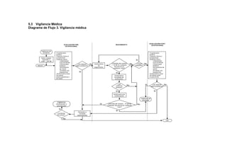 5.3 Vigilancia Médica
Diagrama de Flujo 3. Vigilancia médica



                                                                                                                                             EVALUACIÓN POST
                                     EVALUACIÓN PRE                                              SEGUIMIENTO                                   OCUPACIONAL
                                      OCUPACIONAL


          Vigilancia del
            ambiente       •Cuestionario                                                                                                     •Cuestionario
                           auditivo                                                                                                          auditivo
                           •Historia clínica y                                                                                               •Historia clínica y
          Está o estará    ocupacional                                                                                                       ocupacional
                           •Examen físico                                                                                                    •Examen físico
            expuesto a                                                                                                    Sí
          ruido ≥ 80 dB         •Habilidades                                                                                                      •Habilidades
                                comunicativas                                                                                                     comunicativas
                                                                                           ¿Pérdida del umbral       No    ¿Sigue     No
                                •Otosocopia        ¿Se detectó     No   Audiometría
                                                                                           ≥ 15 dB en cualquier
                                                                                                                                                  •Otosocopia
      INICIO                    bilateral        algún problema?            de                                            expuesto?               bilateral
                                                                        seguimiento            frecuencia en
                                •Acumentría                                                                                                       •Acumentría de
                                                                                              cualquier oído?
                                de voces                                                                                                          voces
                                •Pruebas con                                                                                                      •Pruebas con
                                diapasones            Sí                                                                                          diapasones
                           •Audiometría tonal
                                                                                                 Sí                                          •Audiometría tonal
                           vía aérea                                                            Audiometría                                  vía aérea (post
                           (preocupacional o                                                   inmediata de                                  ocupacional)
                           de base)                                                             verificación



                                                                                                   ¿Se                                 Sí           ¿Se detectó     No
                                                                                                 confirma       No
                                                                                                                                                  algún problema?
                                                                                                 pérdida?

                                                                                                 Sí                                                  Sí
                                                                                              Audiometría de
                                                                                               confirmación
                                                                                                                                 Vigilancia del
                                                                                                                                   ambiente
                            Vigilancia,
                           promoción y                                        Sí       ¿Pérdida del umbral ≥ 15 dB en       No
                            prevención                                                cualquier frecuencia en cualquier
                                                                                                    oído?
                              Sí
                                                                                                 Sí
                                                   Remisión a
                            ¿Continúa               consulta
                            vinculado?            especializada

                                    No
                                                                                                                                                                     FIN
 