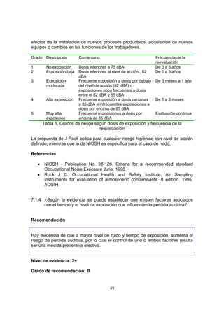 efectos de la instalación de nuevos procesos productivos, adquisición de nuevos
equipos o cambios en las funciones de los trabajadores.

Grado Descripción          Comentario                                 Frecuencia de la
                                                                      reevaluación
1        No exposición     Dosis inferiores a 75 dBA                  De 3 a 5 años
2        Exposición baja   Dosis inferiores al nivel de acción , 82   De 1 a 3 años
                           dBA
3        Exposición        Frecuente exposición a dosis por debajo    De 3 meses a 1 año
         moderada          del nivel de acción (82 dBA) o
                           exposiciones poco frecuentes a dosis
                           entre el 82 dBA y 85 dBA
4        Alta exposición   Frecuente exposición a dosis cercanas      De 1 a 3 meses
                           a 85 dBA e infrecuentes exposiciones a
                           dosis por encima de 85 dBA
5        Muy alta          Frecuente exposiciones a dosis por         Evaluación continua
         exposición        encima de 85 dBA
        Tabla 1. Grados de riesgo según dosis de exposición y frecuencia de la
                                    reevaluación

La propuesta de J Rock aplica para cualquier riesgo higiénico con nivel de acción
definido, mientras que la de NIOSH es específica para el caso de ruido.

Referencias

    •   NIOSH - Publication No. 98-126. Criteria for a recommended standard
        Occupational Noise Exposure June, 1998
    •   Rock J C. Occupational Health and Safety Institute, Air Sampling
        Instruments for evaluation of atmospheric contaminants. 8 edition. 1995.
        ACGIH.


7.1.4 ¿Según la evidencia se puede establecer que existen factores asociados
      con el tiempo y el nivel de exposición que influencien la pérdida auditiva?


Recomendación


Hay evidencia de que a mayor nivel de ruido y tiempo de exposición, aumenta el
riesgo de pérdida auditiva, por lo cual el control de uno o ambos factores resulta
ser una medida preventiva efectiva.


Nivel de evidencia: 2+

Grado de recomendación: B


                                            49
 
