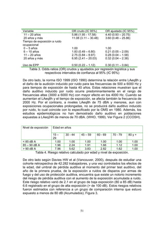 Variable                             OR crudo (IC 95%)           OR ajustado (IC 95%)
11 – 20 años                         5.86 (1.95 - 17.58)         4.40 (0.93 – 20.75)
20 años y más                        11.08 (3.11 – 30.48)        3.60 (0.48 – 25.86)
Tiempo de exposición a ruido
ocupacional
0 – 5 años                           1.00                        1.00
6 – 10 años                          1.83 (0.49 – 6.80)          0.21 (0.05 – 2.09)
11 – 20 años                         2.75 (0.84 – 8.97)          0.28 (0.04 – 1.58)
20 años y más                        6.95 (2.41 – 20.03)         0.32 (0.04 – 2.38)

Uso de EPP                           0.50 (0.22 – 1.12)          0.30 (0.11 – 0.84)
    Tabla 3. Odds ratios (OR) crudos y ajustados por regresión logística y sus
              respectivos intervalos de confianza al 95% (IC 95%)

De otro lado, la norma ISO 1999 (ISO 1990) determina la relación entre LAeq8h y
el daño de la audición inducido por ruido para las frecuencias de 500 a 6000 Hz y
para tiempos de exposición de hasta 40 años. Estas relaciones muestran que el
daño auditivo inducido por ruido ocurre predominantemente en el rango de
frecuencias altas (3000 a 6000 Hz) con mayor efecto en los 4000 Hz. Cuando se
aumentan el LAeq8h y el tiempo de exposición, se afecta también la frecuencia de
2000 Hz. Por el contrario, a niveles LAeq8h de 75 dBA y menores, aun con
exposiciones ocupacionales prolongadas, no se producirá daño auditivo inducido
por ruido, lo cual coincide con lo especificado por la OMS en 1980. Además, los
estudios epidemiológicos no han demostrado daño auditivo en poblaciones
expuestas a LAeq24h de menos de 70 dBA. (WHO, 1999). Ver Figura 2 (CCOSH).


Nivel de exposición   Edad en años

                      15 –     30 - 44      45 – 59        60 - 69    70 - 79     80 y +
                      29
< 85 dB A              1.00      1.00           1.00         1.00        1.00         1.00
85 – 90 dB A           1.96      2.24           1.91         1.66        1.12         1.00
> 90 dB A              7.96      5.62           3.83         2.82        1.62         1.00
         Tabla 4. Riesgo relativo calculado por edad y nivel de exposición.

De otro lado según Davies HW et al (Vancouver, 2000), después de estudiar una
cohorte retrospectiva de 42.282 trabajadores, y una vez controlados los efectos de
la edad, del umbral de pérdida auditiva al momento del primer test auditivo, del
año de la primera prueba, de la exposición a ruidos de disparos por armas de
fuego y del uso de protección auditiva, encuentra que existe un notorio incremento
del riesgo de pérdida auditiva con el aumento de la exposición acumulada a ruido.
Este riesgo relativo varió de 2.1 en el grupo de baja exposición (80 a 85 dB) hasta
6.6 registrado en el grupo de alta exposición (> de 100 dB). Estos riesgos relativos
fueron estimados con referencia a un grupo de comparación interna que estuvo
expuesto a menos de 80 dB (Acumulados). Figura 3.




                                           51
 