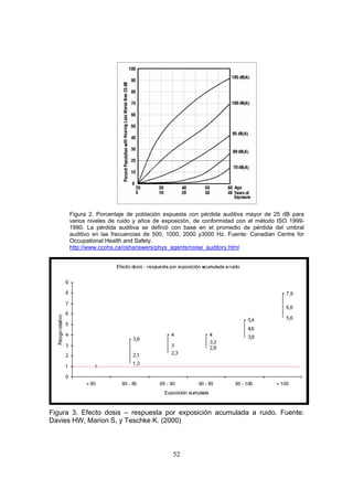 Figura 2. Porcentaje de población expuesta con pérdida auditiva mayor de 25 dB para
      varios niveles de ruido y años de exposición, de conformidad con el método ISO 1999-
      1990. La pérdida auditiva se definió con base en el promedio de pérdida del umbral
      auditivo en las frecuencias de 500, 1000, 2000 y3000 Hz. Fuente: Canadian Centre for
      Occupational Health and Safety.
      http://www.ccohs.ca/oshanswers/phys_agents/noise_auditory.html




Figura 3. Efecto dosis – respuesta por exposición acumulada a ruido. Fuente:
Davies HW, Marion S, y Teschke K. (2000)



                                           52
 