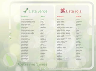 Lista rojaLista verde
Guía de transgénicos y consumo responsable
Aceites y margarinas
Producto
Aceite 100% maravilla
Aceite Oliva, pepita de uva
Aceite de oliva estra virgen
aceite oliva puro
aceite oliva estra virgen
Aceite Oliva
Aceite Oliva
Aceite Oliva extra virgen
Aceite Oliva extra virgen
Aceite Oliva extra virgen
Aceite Oliva
Aceite Oliva
Aceite Oliva
Aceite freir sano
Mantequilla
Mantequilla
Mantequilla
Mantequilla
Mantequilla
Mantequilla
Mantequilla
Mantequilla
Mantequilla
Mantequilla
Mantequilla
Mantequilla
Mantequilla
Marca
Jumbo
Chef
Borges
Borrges
Canepa
Carboneli
Huasco
Lider
Tatrani
Casta
Olivo real
Basso
Divelia
Miraflores
Lonco leche
Soprole
Colún
Los Alerces
Los Hornos
Líder
Puerto Octay
Calo
Quillayes
Copalca
Calán
Sadia
Qualy
Producto
Aceite vegetal
Aceite vegetal
Aceite vegetal
Aceite vegetal
Aceite de maíz
Aceite maravilla,vegetal, oliva
maravilla, maíz
Aceite maravilla, vegetal
Aceite vegetal, maravilla
Aceite maravilla, vegetal
Aceite Omega 3, maravilla
Aceite vegetal
Aceite de maravilla, vegetal
Aceite vegetal
Aceite vegetal, maíz
Aceites vegetal
Margarina
Margarina
Margarina sureña
Margarina
Margarina
Margarina Next
Margarina
Margarina
Margarina
Margarina Doña Juanita
Margarina
Marca
Cristal
Trovattore
Ibiam
Acuenta
Arcor
Chef
Trisol
Belmont
Líder
Miraflores
Olin
Bonanza
Oro
Jumbo
Doña flor
Belmont
Bonella
Lonco Leche
Leche Sur
Banda Azul
Soprole
Soprole
Calo
Dorina
Nestlé
Superior
 