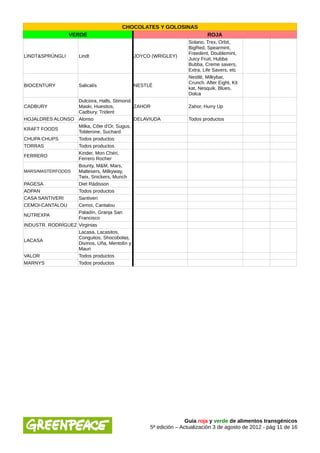 CHOCOLATES Y GOLOSINAS
                  VERDE                                                   ROJA
                                                                 Solano, Trex, Orbit,
                                                                 BigRed, Spearmint,
                                                                 Freedent, Doublemint,
LINDT&SPRÜNGLI        Lindt                 JOYCO (WRIGLEY)
                                                                 Juicy Fruit, Hubba
                                                                 Bubba, Creme savers,
                                                                 Extra, Life Savers, etc
                                                                 Nestlé, Milkybar,
                                                                 Crunch. After Eight, Kit
BIOCENTURY            Salicalís             NESTLÉ
                                                                 kat, Nesquik, Blues,
                                                                 Dolca
                   Dulciora, Halls, Stimorol,
CADBURY            Maski, Huesitos,           ZAHOR              Zahor, Hurry Up
                   Cadbury, Trident
HOJALDRES ALONSO Alonso                       DELAVIUDA          Todos productos
                   Milka, Côte d'Or, Sugus,
KRAFT FOODS
                   Toblerone, Suchard
CHUPA CHUPS        Todos productos
TORRAS             Todos productos
                   Kinder, Mon Chéri,
FERRERO
                   Ferrero Rocher
                   Bounty, M&M, Mars,
MARS/MASTERFOODS   Maltesers, Milkyway,
                   Twix, Snickers, Munch
PAGESA             Diet Rádisson
ADPAN              Todos productos
CASA SANTIVERI     Santiveri
CEMOI-CANTALOU     Cemoi, Cantalou
                   Paladín, Granja San
NUTREXPA
                   Francisco
INDUSTR. RODRÍGUEZ Virginias
                   Lacasa, Lacasitos,
                   Conguitos, Shocobolas,
LACASA
                   Divinos, Uña, Mentolín y
                   Mauri
VALOR              Todos productos
MARNYS             Todos productos




                                                                 Guía roja y verde de alimentos transgénicos
                                                  5ª edición – Actualización 3 de agosto de 2012 - pág 11 de 16
 