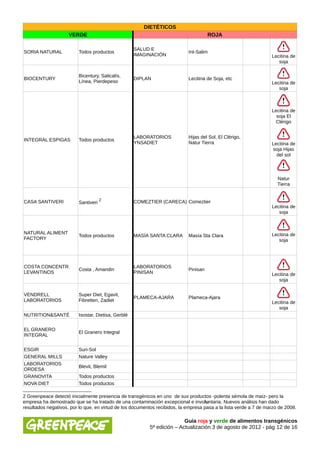 DIETÉTICOS
                     VERDE                                                            ROJA

                                                    SALUD E
SORIA NATURAL            Todos productos                                    Int-Salim
                                                    IMAGINACIÓN                                                    Lecitina de
                                                                                                                      soja

                         Bicentury, Salicalís,
BIOCENTURY                                          DIPLAN                  Lecitina de Soja, etc
                         Línea, Pierdepeso                                                                         Lecitina de
                                                                                                                      soja



                                                                                                                   Lecitina de
                                                                                                                     soja El
                                                                                                                    Clérigo


                                                    LABORATORIOS            Hijas del Sol, El Clérigo,
INTEGRAL ESPIGAS         Todos productos
                                                    YNSADIET                Natur Tierra                           Lecitina de
                                                                                                                   soja Hijas
                                                                                                                     del sol



                                                                                                                      Natur
                                                                                                                      Tierra


                                     2
CASA SANTIVERI           Santiveri                  COMEZTIER (CARECA) Comeztier
                                                                                                                   Lecitina de
                                                                                                                      soja



NATURAL ALIMENT                                                                                                    Lecitina de
                         Todos productos            MASÍA SANTA CLARA       Masía Sta Clara
FACTORY                                                                                                               soja




COSTA CONCENTR.                                     LABORATORIOS
                         Costa , Amandin                                    Pinisan
LEVANTINOS                                          PINISAN                                                        Lecitina de
                                                                                                                      soja


VENDRELL                 Super Diet, Egavit,
                                                    PLAMECA-AJARA           Plameca-Ajara
LABORATORIOS             Fibretten, Zadiet                                                                         Lecitina de
                                                                                                                      soja
NUTRITION&SANTÉ          Isostar, Dietisa, Gerblé


EL GRANERO
                         El Granero Integral
INTEGRAL


ESGIR                    Sun-Sol
GENERAL MILLS            Nature Valley
LABORATORIOS
                         Blevit, Blemil
ORDESA
GRANOVITA                Todos productos
NOVA DIET                Todos productos

2 Greenpeace detectó inicialmente presencia de transgénicos en uno de sus productos -polenta sémola de maíz- pero la
empresa ha demostrado que se ha tratado de una contaminación excepcional e involuntaria. Nuevos análisis han dado
resultados negativos, por lo que, en virtud de los documentos recibidos, la empresa pasa a la lista verde a 7 de marzo de 2008.

                                                                         Guía roja y verde de alimentos transgénicos
                                                          5ª edición – Actualización 3 de agosto de 2012 - pág 12 de 16
 
