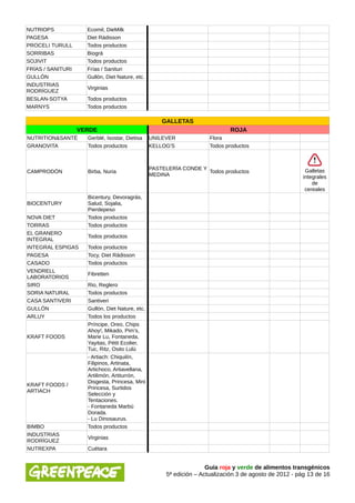 NUTRIOPS             Ecomil, DieMilk
PAGESA               Diet Rádisson
PROCELI TURULL       Todos productos
SORRIBAS             Biográ
SOJIVIT              Todos productos
FRÍAS / SANITURI     Frías / Sanituri
GULLÓN               Gullón, Diet Nature, etc.
INDUSTRIAS
                     Virginias
RODRÍGUEZ
BESLAN-SOTYA         Todos productos
MARNYS               Todos productos

                                                     GALLETAS
                   VERDE                                                     ROJA
NUTRITION&SANTÉ      Gerblé, Isostar, Dietisa    UNILEVER             Flora
GRANOVITA            Todos productos             KELLOG'S             Todos productos



                                                 PASTELERÍA CONDE Y                                       Galletas
CAMPRODÓN            Birba, Nuria                                   Todos productos
                                                 MEDINA                                                  integrales
                                                                                                             de
                                                                                                          cereales
                     Bicentury, Devoragrás,
BIOCENTURY           Salud, Sojalia,
                     Pierdepeso
NOVA DIET            Todos productos
TORRAS               Todos productos
EL GRANERO
                     Todos productos
INTEGRAL
INTEGRAL ESPIGAS     Todos productos
PAGESA               Tocy, Diet Rádisson
CASADO               Todos productos
VENDRELL
                     Fibretten
LABORATORIOS
SIRO                 Rio, Reglero
SORIA NATURAL        Todos productos
CASA SANTIVERI       Santiveri
GULLÓN               Gullón, Diet Nature, etc.
ARLUY                Todos los productos
                     Príncipe, Oreo, Chips
                     Ahoy!, Mikado, Pim’s,
KRAFT FOODS          Marie Lu, Fontaneda,
                     Yayitas, Pétit Ecolier,
                     Tuc, Ritz, Osito Lulú
                     - Artiach: Chiquilín,
                     Filipinos, Artinata,
                     Artichoco, Artiavellana,
                     Artilimón, Artiturrón,
                     Disgesta, Princesa, Mini
KRAFT FOODS /
                     Princesa, Surtidos
ARTIACH
                     Selección y
                     Tentaciones.
                     - Fontaneda Marbú
                     Dorada.
                     - Lu Dinosaurus.
BIMBO                Todos productos
INDUSTRIAS
                     Virginias
RODRÍGUEZ
NUTREXPA             Cuétara


                                                                     Guía roja y verde de alimentos transgénicos
                                                      5ª edición – Actualización 3 de agosto de 2012 - pág 13 de 16
 