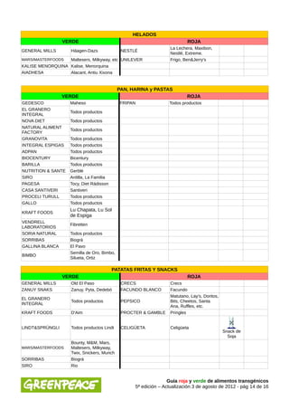 HELADOS
                 VERDE                                                     ROJA
                                                                   La Lechera, Maxibon,
GENERAL MILLS       Häagen-Dazs               NESTLÉ
                                                                   Nestlé, Extreme.
MARS/MASTERFOODS  Maltesers, Milkyway, etc UNILEVER                Frigo, Ben&Jerry's
KALISE MENORQUINA Kalise, Menorquina
AIADHESA          Alacant, Antiu Xixona


                                             PAN, HARINA y PASTAS
                 VERDE                                                     ROJA
GEDESCO             Maheso                   FRIPAN               Todos productos
EL GRANERO
                    Todos productos
INTEGRAL
NOVA DIET           Todos productos
NATURAL ALIMENT
                    Todos productos
FACTORY
GRANOVITA           Todos productos
INTEGRAL ESPIGAS    Todos productos
ADPAN               Todos productos
BIOCENTURY          Bicentury
BARILLA             Todos productos
NUTRITION & SANTE   Gerblé
SIRO                Ardilla, La Familia
PAGESA              Tocy, Diet Rádisson
CASA SANTIVERI      Santiveri
PROCELI TURULL      Todos productos
GALLO               Todos productos
                    Lu Chapata, Lu Sol
KRAFT FOODS
                    de Espiga
VENDRELL
                    Fibretten
LABORATORIOS
SORIA NATURAL       Todos productos
SORRIBAS            Biográ
GALLINA BLANCA      El Pavo
                    Semilla de Oro, Bimbo,
BIMBO
                    Silueta, Ortiz

                                          PATATAS FRITAS Y SNACKS
                 VERDE                                                     ROJA
GENERAL MILLS       Old El Paso               CRECS                Crecs
ZANUY SNAKS         Zanuy, Pyta, Dedebó       FACUNDO BLANCO       Facundo
                                                                   Matutano, Lay's, Doritos,
EL GRANERO
                    Todos productos           PEPSICO              Bits, Cheetos, Santa
INTEGRAL
                                                                   Ana, Ruffles, etc.
KRAFT FOODS         D'Aim                     PROCTER & GAMBLE     Pringles


LINDT&SPRÜNGLI      Todos productos Lindt     CELIGÜETA            Celigüeta
                                                                                               Snack de
                                                                                                 Soja
                    Bounty, M&M, Mars,
MARS/MASTERFOODS    Maltesers, Milkyway,
                    Twix, Snickers, Munch
SORRIBAS            Biográ
SIRO                Rio


                                                                  Guía roja y verde de alimentos transgénicos
                                                   5ª edición – Actualización 3 de agosto de 2012 - pág 14 de 16
 