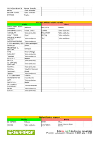 NUTRITION & SANTE   Dietisa, Bimanán
HERO                Todos productos
BESLAN-SOTYA        Todos productos
BORGES              Popitas



                                     POSTRES, MERMELADAS Y CREMAS
                 VERDE                                                ROJA
PROALIMENT JESÚS
                    Mandarín              UNILEVER           Ligeresa
NAVARRO
NUTRITION&SANTÉ     Gerblé, Dietisa       ZAHOR              Todos productos
GRANOVITA           Todos productos       DELAVIUDA          Todos productos
KRAFT FOODS         Royal                 FRIPAN             Todos productos
NATURAL ALIMENT
                    Todos productos       TRE                Todos productos
FACTORY
INTEGRAL ESPIGAS    Todos productos
KALISE MENORQUINA Kalise, Menorquina
FERRERO             Nutella
MEMBRILLO EL
                    El Quijote
QUIJOTE
SIRO                Duran&Hidalgo
NOVA DIET           Todos productos
TORRAS              Todos productos
GEDESCO             Maheso
HELIOS              Todos productos
EL GRANERO
                    Todos productos
INTEGRAL
PASCUAL             Todos productos
PAGESA              Tocy, Diet Rádisson
SORRIBAS            Biográ
SOJIVIT             Todos productos
CASA SANTIVERI      Santiveri
FRÍAS / SANITURI    Frías / Sanituri
HIPP                Todos productos
NUTREXPA            Nocilla
INDUSTRIAS
                    Turrones Virginias
RODRÍGUEZ
HERO                Todos productos                                                                º
LACASA              Todos productos




                                       SALSAS (incluye vinagres)
                VERDE                                                    ROJA
EL CIDACOS          Cidacos              CHOVI                   Chovi
                                                                 Asua, Koipesol, Louit,
HELIOS              Todos productos      GRUPO SOS
                                                                 Procer


                                                                Guía roja y verde de alimentos transgénicos
                                                 5ª edición – Actualización 3 de agosto de 2012 - pág 15 de 16
 