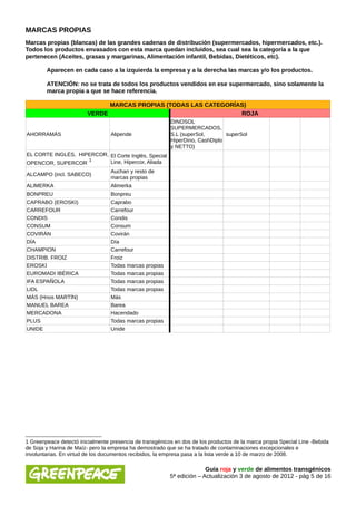 MARCAS PROPIAS
Marcas propias (blancas) de las grandes cadenas de distribución (supermercados, hipermercados, etc.).
Todos los productos envasados con esta marca quedan incluidos, sea cual sea la categoría a la que
pertenecen (Aceites, grasas y margarinas, Alimentación infantil, Bebidas, Dietéticos, etc).

        Aparecen en cada caso a la izquierda la empresa y a la derecha las marcas y/o los productos.

        ATENCIÓN: no se trata de todos los productos vendidos en ese supermercado, sino solamente la
        marca propia a que se hace referencia.

                               MARCAS PROPIAS (TODAS LAS CATEGORÍAS)
                         VERDE                                    ROJA
                                                          DINOSOL
                                                          SUPERMERCADOS,
AHORRAMÁS                         Alipende                S.L (superSol,       superSol
                                                          HiperDino, CashDiplo
                                                          y NETTO)
EL CORTE INGLÉS, HIPERCOR, El Corte Inglés, Special
                    1      Line, Hipercor, Aliada
OPENCOR, SUPERCOR
                                  Auchan y resto de
ALCAMPO (incl. SABECO)
                                  marcas propias
ALIMERKA                          Alimerka
BONPREU                           Bonpreu
CAPRABO (EROSKI)                  Caprabo
CARREFOUR                         Carrefour
CONDIS                            Condis
CONSUM                            Consum
COVIRÁN                           Covirán
DÍA                               Día
CHAMPION                          Carrefour
DISTRIB. FROIZ                    Froiz
EROSKI                            Todas marcas propias
EUROMADI IBÉRICA                  Todas marcas propias
IFA ESPAÑOLA                      Todas marcas propias
LIDL                              Todas marcas propias
MÁS (Hnos MARTÍN)                 Más
MANUEL BAREA                      Barea
MERCADONA                         Hacendado
PLUS                              Todas marcas propias
UNIDE                             Unide




1 Greenpeace detectó inicialmente presencia de transgénicos en dos de los productos de la marca propia Special Line -Bebida
de Soja y Harina de Maíz- pero la empresa ha demostrado que se ha tratado de contaminaciones excepcionales e
involuntarias. En virtud de los documentos recibidos, la empresa pasa a la lista verde a 10 de marzo de 2008.

                                                                        Guía roja y verde de alimentos transgénicos
                                                          5ª edición – Actualización 3 de agosto de 2012 - pág 5 de 16
 