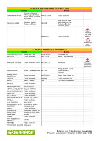 ALIMENTACIÓN PARA ANIMALES DOMÉSTICOS
                  VERDE                                        ROJA
                    Premium, Advance,
                    Última, April, Brekkies
AFFINITY PETCARE                            ROYAL CANIN                Todos productos
                    Excel, Repas, Rubadub,
                    Bon Menu
                                                                       Nido, Friskies, Vital,
                    Whiskas, Kitekat,                                  Félix, Balance, Elite
MASTERFOODS                                     NESTLÉ
                    Pedigree, Chappy                                   Nutrición, Beneful,
                                                                       Gourmet, Tonus



                                                                                                           Pasta de
                                                                                                           cría para
                                                NOVOPET                Todos productos                      pájaros



                                                                                                          Alimentación
                                                                                                              para
                                                                                                            hamsters


                                ALIMENTOS PREPARADOS Y CONSERVAS
                  VERDE                                       ROJA
MARS/MASTERFOODS    Uncle Ben's, etc            GRUPO SOS              Carbonell, Sos
PASCUAL             Todos productos             UNILEVER               Knorr, Calvé, Maizena



HIJOS DE YBARRA     Todos productos Ybarra EL CHOCLO                   El Choclo                          Maíz para
                                                                                                          mazamorra
                                                                                                          y Cuchuco
                                                                       Maggi, Buitoni, Litoral,
GRUPO CALVO         Calvo, Gomes da Coste NESTLÉ                       Solís, Nestle, La
                                                                       Cocinera
CONSERVAS
                    Isabel, Garavilla           OFISTRADE              Bovril, Casa Fiesta, etc
GARAVILLA
SOJIVIT             Todos productos             COSAMI                 Todos los productos
HEINZ               Heinz, Orlando              TRE                    Tre, Señorío de Albaida

HELIOS              Todos productos

FRÍAS / SANITURI    Frías / Sanituri
ANGULAS AGUINAGA    La gula del Norte
CASA TARRADELLAS    Todos productos
NOVA DIET           Todos productos
EL CIDACOS          Todos productos
NUTRITION & SANTE   Gerblé, Soy, Dietisa
PRIELÁ              Todos productos
J.Gª CARRIÓN        Don Simón
PROALIMENT JESÚS    Carmencita, Amalur,
NAVARRO             Hengstenberg
GALLO               Todos productos
GRANOVITA           Granovita, Sojavita, etc.
BERNARDO            Conservas Peña, Miau,
ALFAGEME            Eureka
ADPAN               Todos productos
CÍA. DE BEBIDAS
                    Alvalle
PEPSICO
FRIPOZO             Todos productos
MEMBRILLO QUIJOTE   El Quijote



                                                                       Guía roja y verde de alimentos transgénicos
                                                         5ª edición – Actualización 3 de agosto de 2012 - pág 7 de 16
 