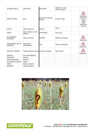 Hellmann's, Knorr,
GENERAL MILLS       Old El Paso             UNILEVER
                                                                  Calvé, Ligeresa



                                                                                                    Mayonesa,
                                            ACEITES Y SALSAS                                        salsa fina y
KRAFT FOODS         Kraft                                         Fuensol, Végé                        salsa
                                            MUELA
                                                                                                      cocktail
                                                                                                       Végé
                                                                                                    Mayonesa
                                                                                                     Fuensol
                                                                  Hunt's
GALLO               Todos productos         VELDIS

                    Heinz, Orlando, Uncle
HEINZ                                       OFISTRADE             Amora, etc
                    Williams

EL GRANERO
                    Todos productos         COSAMI                Todos los productos
INTEGRAL
                                                                                                    Mayonesa

PROALIMENT JESÚS    Carmencita,
                                            TRE                   Todos los productos
NAVARRO             Hengstenberg
                                                                                                    Mayonesa


HIJOS DE YBARRA     Todos productos Ybarra Compre y compare       Mari Carmen
                                                                                                    Mayonesa
PAGESA              Tocy, Diet Rádisson
GEDESCO             Maheso
GALLINA BLANCA      Avecrem
NUTRITION & SANTE   Dietisa
HERO                Todos productos
BORGES              Todos productos




                                                                 Guía roja y verde de alimentos transgénicos
                                                  5ª edición – Actualización 3 de agosto de 2012 - pág 16 de 16
 