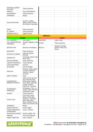 NATURAL ALIMENT
                    Todos productos
FACTORY
PAGESA              Tocy, Diet Rádisson
PESCANOVA           Todos productos
SORRIBAS            Biográ


                    Avecrem, Gallina
GALLINA BLANCA      Blanca, Ideas al Plato,
                    Mis Sofritos, Sopinstant


HERO                Todos productos
EL CAMPO            Todos productos
GENERAL MILLS       Gigante Verde
                                                   BEBIDAS
                  VERDE                                                        ROJA
J.Gª CARRIÓN        Don Simón               UNILEVER                  Lipton, Flora
Cía. CERVECERA DE   Compal, Appletiser, Red
                                            ZAHOR                     Todos productos
CANARIAS            Bull
                                                                      Nesquik, Nescafé,
BIOCENTURY          Bicentury, Pierdepeso      NESTLÉ                 Nestlé, Bonka, Eko,
                                                                      Ricore
NOVA DIET           Todos productos
                    Solán de Cabras,
SOLÁN DE CABRAS
                    Biosolán
                    Granovita, Vitasol, Soja
GRANOVITA
                    drink, Edén...
ECKES GRANINI       Todos productos
LIQUATS VEGETALS    Yosoy, Monsoy
CASA SANTIVERI      Santiveri
NUTRIOPS            Ecomil, DieMilk
                    Pascual, Cardó, Tealia,
                    Funciona, MásVital,
PASCUAL
                    ViveSoy, Yosport,
                    Zumosol
KRAFT FOODS         Tang
                    Greip, Seven-up, Kas,
                    Kas, Mountain Dew,
COMPAÑÍA DE         Mosto-greip, Radical
BEBIDAS PEPSICO     Fruit, Pepsi, Gatorade,
                    Kasfruit, Onlimit,
                    AguaFina, Tropicana
                    Schweppes, Trina, La
SCHWEPPES-
                    Casera, Vida, Pink Fish,
ORANGINA
                    Canada Dry, Spirit
SOJIVIT             Todos productos
                    Coca-Cola, Fanta,
                    Sprite, Nordic Mist,
                    Aquarius, Powerade,
COCA-COLA
                    Burn, Bitter Mare
                    Rosso, Splash, Minute
                    Maid, Tab, Nestea, V&T
SORRIBAS            Biográ
SUNNY DELIGHT       Sunny delight
COSTA CONCENTR.     Costa , Amandin
LEVANTINOS
NUTRITION & SANTE   Isostar, Gerblé, Soy
PAGESA              Tocy, Diet Rádisson
FRÍAS / SANITURI    Frías / Sanituri


                                                                      Guía roja y verde de alimentos transgénicos
                                                        5ª edición – Actualización 3 de agosto de 2012 - pág 8 de 16
 