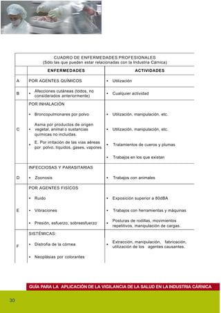 CUADRO DE ENFERMEDADES PROFESIONALES
                 (Sólo las que pueden estar relacionadas con la Industria Cárnica)

                     ENFERMEDADES                                     ACTIVIDADES

     A   POR AGENTES QUÍMICOS                       ·   Utilización

             Afecciones cutáneas (todos, no
     B   ·   considerados anteriormente)            ·   Cualquier actividad

         POR INHALACIÓN

         ·   Broncopulmonares por polvo             ·   Utilización, manipulación, etc.

             Asma por productos de origen
     C   ·   vegetal, animal o sustancias           ·   Utilización, manipulación, etc.
             químicas no incluidas.
             E. Por irritación de las vías aéreas
         ·   por polvo, líquidos, gases, vapores    ·   Tratamientos de cueros y plumas


                                                    ·   Trabajos en los que existan

         INFECCIOSAS Y PARASITARIAS

     D   ·   Zoonosis                               ·   Trabajos con animales

         POR AGENTES FISÍCOS

         ·   Ruido                                  ·   Exposición superior a 80dBA


     E   ·   Vibraciones                            ·   Trabajos con herramientas y máquinas

                                                        Posturas de rodillas, movimientos
         ·   Presión, esfuerzo, sobreesfuerzo       ·   repetitivos, manipulación de cargas.
         SISTÉMICAS:

                                                        Extracción, manipulación, fabricación,
     F   ·   Distrofia de la córnea                 ·   utilización de los agentes causantes.

         ·   Neoplásias por colorantes




         GUÍA PARA LA APLICACIÓN DE LA VIGILANCIA DE LA SALUD EN LA INDUSTRIA CÁRNICA


30
 