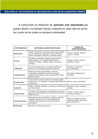 GUÍA PARA LA APLICACIÓN DE LA VIGILANCIA DE LA SALUD EN LA INDUSTRIA CÁRNICA




              A continuación se relacionan las zoonosis más importantes que
        pueden afectar a la Industria Cárnica, indicando en cada caso los anima-
        les a partir de los cuales se contrae la enfermedad:




                                                                                        ANIMALES
         ENFERMEDAD             SINTOMAS CARACTERISTICOS
                                                                                      TRANSMISORES

                         Fiebre ondulante con pocos signos localizados,
                                                                               Cabras, ovejas, ganado
        Brucelosis       y fase crónica con episodios recurrentes de
                                                                               vacuno, cerdos
                         fiebre, debilidad, sudación y dolores vagos.

                         Induración ulcerada, exudado sanguinolento
                         escara negra, con linfoadenopatía local,              Ovejas, cabras, cerdos,
         Ántrax
                         malestar, mialgia, cefalea, fiebre, náuseas y         caballos, vacuno
                         vómitos.

                         Lesion ulcerada local, sintomas sistémicos            Conejos y roedores
         Tularemia       severos, con frecuente neumonia atipica.              principalmente.

                         Aparición brusca de cefaleas, dolores
                         musculares, escalofríos, fiebre y sufusión            Animales domésticos y
        Leptospirosis    conjuntival de hasta 9 días, seguida de 2ª fase       salvajes.
                         aguda inmune.

                         Tras herida en mano infección cútanea aguda
                         progresiva, con malestar e incapacidad hasta de       Peces, aves, mamíferos.
        Erisipeloide
                         3 semanas.

                         Fiebre, cefalea, malestar y neumonitis intersticial   Ganado vacuno, ovejas y
        Fiebre Q         de inicio súbito.                                     cabras.

                         Formación de tubercúlos constiituidos por célus
                                                                               Vacuno, cabras, gatos,
                         gigantes y epitelioides con tendencia a fibrosis y
         Tuberculosis                                                          conejos y ratones.
                         caseificación.

                         Adenopatias cervicoaxilares, malestar general,
                                                                               Gato y cualquier animal
                         mialgias, febricula; y una forma aguda de
                                                                               infectado porlas heces de
         Toxoplasmosis   infección diseminada de evolución clínica
                                                                               gatos enfermos.
                         fulminante.

        Psitacosis       Neumonia infecciosa atipica.                          Aves




                                                                                                           33
 