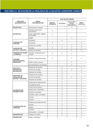 GUÍA PARA LA APLICACIÓN DE LA VIGILANCIA DE LA SALUD EN LA INDUSTRIA CÁRNICA



                                                                        FACTOR DE RIESGO
            PROCESO                 TAREA                                            Disconfort
          DENOMINACIÓN           DENOMINACIÓN              Agentes                                  Sobre-
                                                                       Frío/Calor      Termo-
                                                          biológicos                               esfuerzos
                                                                                    higrométrico

        RECEPCIÓN          Desembarque y manejo                                          X

                           Aturdido/ Enervación/
                                                              X
                           Anestesiado

        SACRIFICIO         Izado, enganchado, colgado
                                                              X
                           de animales

                           Sangría                                                       X

                           Escaldado                                       X
        FAENADO DE
                           Eviscerado                         X                                       X
        PORCINO
                           División de canales                             X             X            X

                           Faenado                            X            X             X            X
        FAENADO DE
        BOVINO Y ÉQUIDOS   División de canales                                           X            X

        FAENADO DE OVINO   Faenado y preparación de
                                                              X            X             X
        Y CAPRINO          canales


                           Vaciado y limpieza de tripas       X                          X            X
        TRIPERÍA
        MONDONGUERÍA
        DESPOJOS           Pelado, patas y morros                                        X

                           Aprovechamiento de cabezas                                    X

                           Recepción de canales                            X                          X
        DESPIECE
        DECANALES          División de canales                             X             X            X
        DEPORCINO
                           Despiece de canales                             X                          X

                           Recepción de canales                            X
        DESPIECE DE
        CANALES DE         División de canales                             X             X            X
        BOVINO Y ÉQUIDOS
                           Despiece de canales                             X                          X

                           Recepción de materia prima                      X                          X

                           Troceado de carne                               X                          X

                           Picado carne manual                             X                          X

        ELABORACIÓN        Picado carne automática                         X                          X
        DEEMBUTIDOS        Adobado y amasado                               X                          X

                           Embutido, atado y pinchado                      X                          X

                           Cocción                                         X

                           Curación                                        X                          X

                           Recepción de materia prima                      X                          X

                           Salazón                                         X                          X
        ELABORACIÓN DE
                           Lavado                                          X                          X
        JAMONES
                           Curación                                        X                          X

                           Deshuesado y troceado                           X                          X

        FRIGORÍFICOS       Trabajos en cámara                              X                          X

        EXPEDICIÓN         Carga y descarga                                                           X




                                                                                                               35
 