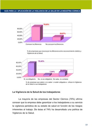 GUÍA PARA LA APLICACIÓN DE LA VIGILANCIA DE LA SALUD EN LA INDUSTRIA CÁRNICA




                                                 79,93%

            80,00%

            60,00%
                                                                        20,07%
            40,00%

            20,00%

             0,00%
                        Conocen la diferencia       No conocen la diferencia



                          % de empresas que reconocen la diferencia entre reconocimiento médico y
                          Vigilancia de la Salud.




                                          70,42%
           80,00%

           60,00%

           40,00%                                                        22,54%
                                                          7,04%
           20,00%

            0,00%
                     Sí, es obligatorio   No, no es obligatorio No sabe, no contesta
                        % de empresas que saben o no saben si están obligadas a ofrecer la Vigilancia
                        de la Salud a sus trabajadores




        La Vigilancia de la Salud de los trabajadores


              La mayoría de las empresas del Sector Cárnico (70%) afirma
        conocer que la empresa debe garantizar a los trabajadores a su servicio
        la vigilancia periódica de su estado de salud en función de los riesgos
        inherentes al trabajo. De éstas el 74% ha desarrollado una política de
        Vigilancia de la Salud.




                                                                                                        51
 