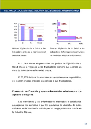GUÍA PARA LA APLICACIÓN DE LA VIGILANCIA DE LA SALUD EN LA INDUSTRIA CÁRNICA




          60%                                         NS/NC        10,37%
                 50,00%
          50%
                             39,63%
          40%
                                                         No        12,20%
          30%
          20%
                                      10,37%
          10%                                             Sí                        77,44%
           0%
                    Sí         No     NS/NC
                                                              0%            50%         100%

        Ofrecen Vigilancia de la Salud a los        Ofrecen Vigilancia de la Salud a los

        trabajadores antes de la incorporación al   trabajadores de forma periódica en función
        puesto de trabajo.                          de los riesgos a los que está expuesto.



                El 11,26% de las empresas con una política de Vigilancia de la
        Salud ofrece la vigilancia a los trabajadores siempre que aparece un
        caso de infección o enfermedad laboral.


                El 50,35% del total de empresas encuestadas ofrece la posibilidad
        de realizar pruebas médicas específicas a sus trabajadores.



        Prevención de Zoonosis y otras enfermedades relacionadas con
        Agentes Biológicos


                Las infecciones y las enfermedades infecciosas o parasitarias
        propagadas por animales o por los productos de desecho de éstos
        utilizados en la fabricación constituyen un riesgo profesional común en
        la Industria Cárnica.




                                                                                                 53
 