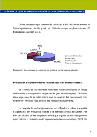 GUÍA PARA LA APLICACIÓN DE LA VIGILANCIA DE LA SALUD EN LA INDUSTRIA CÁRNICA




              De las empresas que carecen de protocolo el 68,18% tienen menos de
        20 trabajadores en plantilla y solo el 1,70% de las que emplean más de 100
        trabajadores carecen de él.




                                   1,70%
                           3,98%
                26,14%
                                                                      Menos de 20 trabajadores
                                                                      Entre 21 y 50
                                                                      Entre 51 y 100
                                                       68,18%
                                                                      Más de 100 trabajadores




        Distribución de empresas sin protocolo de limpieza, por tamaño de plantilla




        Prevención de Enfermedades relacionadas con sobreesfuerzos.


              El 45,96% de las empresas manifiesta haber identificado un riesgo
        derivado de la manipulación de piezas de gran tamaño o peso. De todas
        ellas, algo más de la mitad afirma que no realizan las operaciones ma-
        nualmente, mientras que el resto las realizan manualmente.


              La mayoría de los trabajadores se ven obligados a doblar la espalda
        o agacharse con frecuencia debido a la actividad propia del Sector. Por
        ello, un 29,41% de las empresas afirma que alguno de sus trabajadores
        sufre dolores o molestias en la espalda atribuibles a su trabajo. El 26,1%




                                                                                                 57
 