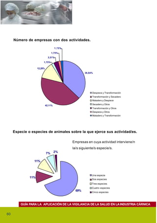 Número de empresas con dos actividades.

                                      1,75%

                                  1,75%
                               3,51%

                         1,75%

                    12,28%
                                                      36,84%




                                                           Despiece y Transformación
                                                           Transformación y Secadero
                                                           Matadero y Despiece

                             42,11%                        Secadero y Otros
                                                           Transformación y Otros
                                                           Despiece y Otros
                                                           Matadero y Transformación




     Especie o especies de animales sobre la que ejerce sus actividad/es.

                                              Empresas en cuya actividad interviene/n
                                              la/s siguiente/s especie/s.
                             7%       2%


                 11%



                                                           Una especie
              11%
                                                           Dos especies
                                                           Tres especies
                                                           Cuatro especies
                                                69%        Cinco especies




         GUÍA PARA LA APLICACIÓN DE LA VIGILANCIA DE LA SALUD EN LA INDUSTRIA CÁRNICA


60
 