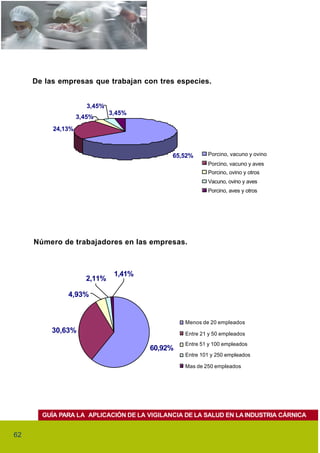 De las empresas que trabajan con tres especies.


                      3,45%
                              3,45%
                   3,45%
          24,13%



                                            65,52%      Porcino, vacuno y ovino
                                                        Porcino, vacuno y aves
                                                        Porcino, ovino y otros
                                                        Vacuno, ovino y aves
                                                        Porcino, aves y otros




     Número de trabajadores en las empresas.



                               1,41%
                     2,11%

              4,93%


                                                Menos de 20 empleados
          30,63%                                Entre 21 y 50 empleados
                                                Entre 51 y 100 empleados
                                       60,92%
                                                Entre 101 y 250 empleados

                                                Mas de 250 empleados




       GUÍA PARA LA APLICACIÓN DE LA VIGILANCIA DE LA SALUD EN LA INDUSTRIA CÁRNICA


62
 