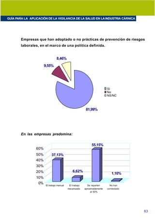 GUÍA PARA LA APLICACIÓN DE LA VIGILANCIA DE LA SALUD EN LA INDUSTRIA CÁRNICA




        Empresas que han adoptado o no prácticas de prevención de riesgos
        laborales, en el marco de una política definida.


                                 8,46%
                       9,55%




                                                                           Sí
                                                                           No
                                                                           NS/NC



                                                          81,99%




        En las empresas predomina:


                                                              55,15%
                 60%
                 50%        37,13%
                 40%
                 30%
                 20%                           6,62%
                                                                              1,10%
                 10%
                  0%
                       El trabajo manual    El trabajo     Se reparten       No han
                                           mecanizado    aproximadamente   contestado
                                                              al 50%




                                                                                        63
 