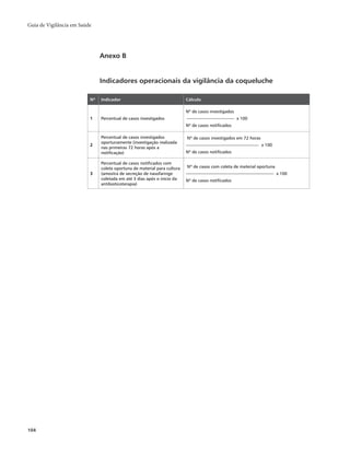 Guia de Vigilância em Saúde 
104 
Anexo B 
Indicadores operacionais da vigilância da coqueluche 
Nº Indicador Cálculo 
1 Percentual de casos investigados 
Nº de casos investigados 
x 100 
Nº de casos notificados 
2 
Percentual de casos investigados 
oportunamente (investigação realizada 
nas primeiras 72 horas após a 
notificação) 
Nº de casos investigados em 72 horas 
x 100 
Nº de casos notificados 
3 
Percentual de casos notificados com 
coleta oportuna de material para cultura 
(amostra de secreção de nasofaringe 
coletada em até 3 dias após o início da 
antibioticoterapia) 
Nº de casos com coleta de material oportuna 
x 100 
Nº de casos notificados 
 