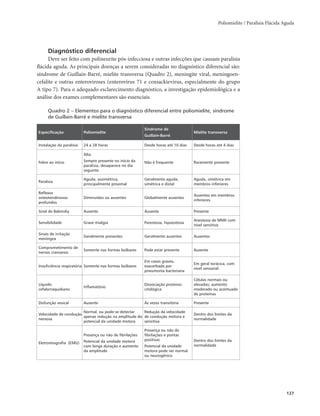 Poliomielite / Paralisia Flácida Aguda 
127 
Diagnóstico diferencial 
Deve ser feito com polineurite pós-infecciosa e outras infecções que causam paralisia 
flácida aguda. As principais doenças a serem consideradas no diagnóstico diferencial são: 
síndrome de Guillain-Barré, mielite transversa (Quadro 2), meningite viral, meningoen-cefalite 
e outras enteroviroses (enterovírus 71 e coxsackievirus, especialmente do grupo 
A tipo 7). Para o adequado esclarecimento diagnóstico, a investigação epidemiológica e a 
análise dos exames complementares são essenciais. 
Quadro 2 – Elementos para o diagnóstico diferencial entre poliomielite, síndrome 
de Guillain-Barré e mielite transversa 
Especificação Poliomielite 
Síndrome de 
Guillain-Barré 
Mielite transversa 
Instalação da paralisia 24 a 28 horas Desde horas até 10 dias Desde horas até 4 dias 
Febre ao início 
Alta 
Sempre presente no início da 
paralisia, desaparece no dia 
seguinte 
Não é frequente Raramente presente 
Paralisia Aguda, assimétrica, 
principalmente proximal 
Geralmente aguda, 
simétrica e distal 
Aguda, simétrica em 
membros inferiores 
Reflexos 
osteotendinosos 
profundos 
Diminuídos ou ausentes Globalmente ausentes Ausentes em membros 
inferiores 
Sinal de Babinsky Ausente Ausente Presente 
Sensibilidade Grave mialgia Parestesia, hipoestesia Anestesia de MMII com 
nível sensitivo 
Sinais de irritação 
meníngea Geralmente presentes Geralmente ausentes Ausentes 
Comprometimento de 
nervos cranianos Somente nas formas bulbares Pode estar presente Ausente 
Insuficiência respiratória Somente nas formas bulbares 
Em casos graves, 
exacerbada por 
pneumonia bacteriana 
Em geral torácica, com 
nível sensorial 
Líquido 
cefalorraquidiano Inflamatório Dissociação proteino-citológica 
Células normais ou 
elevadas; aumento 
moderado ou acentuado 
de proteínas 
Disfunção vesical Ausente Às vezes transitória Presente 
Velocidade de condução 
nervosa 
Normal, ou pode-se detectar 
apenas redução na amplitude do 
potencial da unidade motora 
Redução da velocidade 
de condução motora e 
sensitiva 
Dentro dos limites da 
normalidade 
Eletromiografia (EMG) 
Presença ou não de fibrilações 
Potencial da unidade motora 
com longa duração e aumento 
da amplitude 
Presença ou não de 
fibrilações e pontas 
positivas 
Potencial da unidade 
motora pode ser normal 
ou neurogênico 
Dentro dos limites da 
normalidade 
 