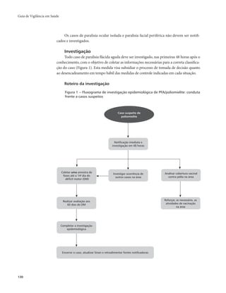 Guia de Vigilância em Saúde 
130 
Os casos de paralisia ocular isolada e paralisia facial periférica não devem ser notifi-cados 
e investigados. 
Investigação 
Todo caso de paralisia flácida aguda deve ser investigado, nas primeiras 48 horas após o 
conhecimento, com o objetivo de coletar as informações necessárias para a correta classifica-ção 
do caso (Figura 1). Esta medida visa subsidiar o processo de tomada de decisão quanto 
ao desencadeamento em tempo hábil das medidas de controle indicadas em cada situação. 
Roteiro da investigação 
Figura 1 − Fluxograma de investigação epidemiológica de PFA/poliomielite: conduta 
frente a casos suspeitos 
Caso suspeito de 
poliomielite 
Notificação imediata e 
investigação em 48 horas 
Investigar ocorrência de 
outros casos na área 
Coletar uma amostra de 
fezes até o 14o dia do 
déficit motor (DM) 
Realizar avaliação aos 
60 dias do DM 
Completar a investigação 
epidemiológica 
Analisar cobertura vacinal 
contra pólio na área 
Reforçar, se necessário, as 
atividades de vacinação 
na área 
Encerrar o caso, atualizar Sinan e retroalimentar fontes notificadoras 
 