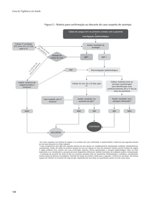 Guia de Vigilância em Saúde 
Coletar 2ª sorologia 
(S2) entre 20 e 25 dias 
140 
Figura 2 – Roteiro para confirmação ou descarte do caso suspeito de sarampo 
Coleta de sangue (S1) no primeiro contato com o paciente 
+ 
investigação epidemiológica 
Avaliar resultado de 
IgM - 
Caso suspeito sem 2ª 
amostrab 
sorologia 
Reinvestigação epidemiológica 
Coletar S2 com 20 a 25 dias após 
S1 
Avaliar resultado: há 
aumento de IgG?c 
Coletar material (urina ou 
secreção nasofaríngea) 
para identificação viral, 
preferencialmente até o 5o dia do 
início do exantema 
Avaliar resultado: vírus 
selvagem detectado? 
IgM + 
após a S1 
NÃOa SIM SIM NÃO 
DESCARTAR 
NÃO 
a Em casos suspeitos com história de viagem e ou contato com caso confirmado, é imprescindível a coleta de uma segunda amostra 
de soro para descartar um falso-negativo. 
b Casos soropositivos para IgM sem segunda amostra de soro devem ser cuidadosamente interpretados avaliados individualmente, 
considerando: tempo da coleta da primeira amostra de soro em relação ao início do exantema; história vacinal; história de viagem 
a região endêmica e/ou contato com caso confirmado; aspectos clínicos apresentados; e situação epidemiológica. Mais um fator 
importante a ser considerado é a presença de outro diagnóstico diferencial, também merecedor de cuidadosa análise e interpretação. 
c A avaliação do aumento do título de IgG nas amostras pareadas deve ser igualmente individualizada e cuidadosa, considerando: 
história prévia de doenças imunológicas; intervalo de tempo da primeira coleta para a segunda; e história de vacinação. São fatores 
capazes de interferir no aumento da carga de IgG, impedindo que esta atinja um quantitativo quatro ou mais vezes maior. 
Avaliar: histórico de 
viagem/contato e 
sintomasa 
Período de 
coleta do soro 
<5 dias do início 
do exantema 
5 a 28 dias do 
início do exantema 
SIM 
CONFIRMAR 
 