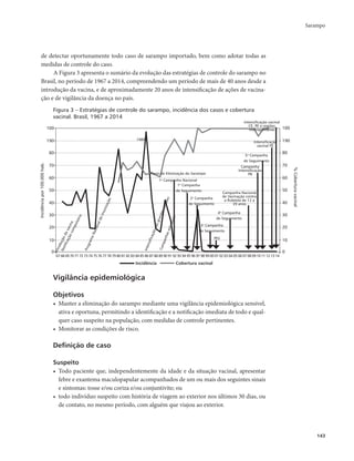Sarampo 
143 
de detectar oportunamente todo caso de sarampo importado, bem como adotar todas as 
medidas de controle do caso. 
A Figura 3 apresenta o sumário da evolução das estratégias de controle do sarampo no 
Brasil, no período de 1967 a 2014, compreendendo um período de mais de 40 anos desde a 
introdução da vacina, e de aproximadamente 20 anos de intensificação de ações de vacina-ção 
e de vigilância da doença no país. 
Figura 3 – Estratégias de controle do sarampo, incidência dos casos e cobertura 
vacinal. Brasil, 1967 a 2014 
Incidência por 100.000 hab. 
100 
190 
80 
70 
60 
50 
40 
30 
0 Introdução da vacina 
20 
Notificação compulsória 
Programa Nacional de imunização 
1986 
Intensificação nas grandes cidades 
Campanhas estaduais 
% Cobertura vacinal 
Plano de Eliminação do Sarampo 
1a Campanha Nacional 
1a Campanha 
de Seguimento 
2a Campanha 
de Seguimento 
Intensificação vacinal 
CE, PE e regiões 
metropolitanas 
Intensificação 
vacinal PE 
Campanha 
Intensificação 
4a Campanha 
de Seguimento 
3a Campanha 
de Seguimento 
5a Campanha 
de Seguimento 
PES 
PB 
Campanha Nacional 
de Vacinação contra 
a Rubéola de 12 a 
39 anos 
Incidência Cobertura vacinal 
10 
Vigilância epidemiológica 
Objetivos 
• Manter a eliminação do sarampo mediante uma vigilância epidemiológica sensível, 
ativa e oportuna, permitindo a identificação e a notificação imediata de todo e qual-quer 
caso suspeito na população, com medidas de controle pertinentes. 
• Monitorar as condições de risco. 
Definição de caso 
Suspeito 
• Todo paciente que, independentemente da idade e da situação vacinal, apresentar 
febre e exantema maculopapular acompanhados de um ou mais dos seguintes sinais 
e sintomas: tosse e/ou coriza e/ou conjuntivite; ou 
• todo indivíduo suspeito com história de viagem ao exterior nos últimos 30 dias, ou 
de contato, no mesmo período, com alguém que viajou ao exterior. 
100 
190 
80 
70 
60 
50 
40 
30 
20 
10 
0 
67 68 69 70 71 72 73 74 75 76 77 78 79 80 81 82 83 84 85 86 87 88 89 90 91 92 93 94 95 96 97 98 99 00 01 02 03 04 05 06 07 08 09 10 11 12 13 14 
 