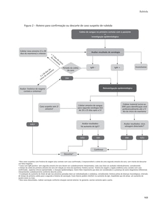 Rubéola 
Inconclusivo 
163 
Figura 2 – Roteiro para confirmação ou descarte de caso suspeito de rubéola 
Coleta de sangue no primeiro contato com o paciente 
+ 
investigação epidemiológica 
Coletar nova amostra (3 a 28 Avaliar resultado de sorologia 
dias do exantema) e retestar 
IgM – IgM + 
Reinvestigação epidemiológica 
Avaliar: histórico de viagem/ 
contato e sintomasa 
NÃO 
< 3 dias do início 
Período da coleta 
do soro 
SIM 
do exantema 
Caso suspeito sem 2a 
amostrab 
Coletar amostra de sangue 
para segunda sorologia (S2) 
de 20 a 25 dias após a S1 
Coletar material (urina ou 
SNF) para identificação viral 
preferencialmente até o 5o 
dia do início do exantema 
Avaliar resultados: 
há aumento de IgG?c 
Avaliar resultados: vírus 
selvagem detectado?b 
SIM SIM NÃO 
Descartard 
NÃOa 
Confirmar 
3 a 28 dias do 
início do exantema 
a Para casos suspeitos com história de viagem e/ou contato com caso confirmado, é imprescindível a coleta de uma segunda amostra de soro, com intuito de descartar 
um falso-negativo. 
b Casos com IgM positivo sem segunda amostra de soro devem ser cuidadosamente interpretados; cada caso deve ser avaliado individualmente, considerando: 
o tempo da coleta da primeira amostra de soro em relação ao início do exantema; história vacinal; história de viagem a região endêmica e/ou contato com caso 
confirmado; aspectos clínicos apresentados e situação epidemiológica. Outro fator importante que deve ser considerado é a presença de outro diagnóstico diferencial, 
interpretando cuidadosamente conforme descrito acima. 
c A avaliação do aumento do titulo de IgG nas amostras pareadas deve ser individualizada e cuidadosa, considerando: história prévia de doenças imunológicas, intervalo 
de tempo da primeira coleta para a segunda e história de vacinação. Esses fatores podem interferir no aumento do IgG, impedindo que ele atinja um aumento de 
quatro vezes ou mais. 
d Para casos descartados, realizar vacinação conforme situação vacinal anterior. Se gestante, vacinar somente após o parto. 
 