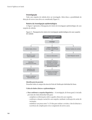 Guia de Vigilância em Saúde 
164 
Investigação 
Todo caso suspeito de rubéola deve ser investigado. Além disso, a possibilidade de 
detecção de novos casos deve ser considerada (Figura 3). 
Roteiro da investigação epidemiológica 
A Figura 3 apresenta o fluxograma do roteiro de investigação epidemiológica de caso 
Notificar o caso suspeito em 
até 24 horas 
Investigar 
Coletar dados clínicos 
Coletar material para 
sorologia e identificação 
viral 
Realizar medidas de controle 
Identificar novos 
casos suspeitos Enviar ao laboratório Fazer bloqueio vacinal 
Identificar 
ocorrência de surtos 
Laboratório informa o 
resultado à secretaria 
municipal de saúde/ 
secretaria estadual de saúde/ 
Ministério da Saúde 
Identificar área 
de transmissão 
Avaliar a cobertura 
vacinal da área 
Secretarias municipais e 
estaduais de saúde 
encerram o caso 
suspeito de rubéola. 
Figura 3 – Fluxograma do roteiro de investigação epidemiológica de caso suspeito 
de rubéola 
Identificação do paciente 
Preencher todos os campos dos itens da Ficha de Notificação Individual do Sinan. 
Coleta de dados clínicos e epidemiológicos 
• Para confirmar a suspeita diagnóstica − A investigação, de forma geral, é iniciada 
por meio da visita domiciliar feita para: 
- completar as informações sobre o quadro clínico do caso suspeito; 
- confirmar a situação vacinal do caso suspeito, mediante verificação do cartão de 
vacinação; 
- estabelecer um prazo entre 7 e 23 dias para realizar a revisita, a fim de detectar a 
ocorrência de complicações e/ou o surgimento de novos casos; 
 