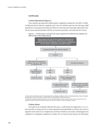 Guia de Vigilância em Saúde 
178 
Confirmado 
Critério laboratorial (Figura 1) 
Caso suspeito que apresente malformações congênitas compatíveis com SRC e evidên-cia 
laboratorial da infecção congênita pelo vírus da rubéola: presença de anticorpos IgM 
específicos ou elevação persistente dos títulos de anticorpos da classe IgG, detectados atra-vés 
de ensaio imunoenzimático ELISA em amostras pareadas, com intervalo de 6 meses. 
Figura 1 – Confirmação e descarte de casos suspeitos de síndrome da rubéola con-gênita 
Recém-nascido cuja mãe foi caso suspeito ou confirmado de 
rubéola durante a gestação, ou criança de até 12 meses que 
apresente sinais clinicos compativeis a com infecção congênita pelo 
virus da rubéola, independente da história materna 
Suspeito da síndrome da rubéola congênita 
Colher amostra de sangue para 
sorologia, logo após o nascimento 
ou suspeita de SRC 
Vacinação de bloqueio 
IgM+ 
Coletar espécimes 
clínicos (swab) 
Notificar 
IgM – 
IgG – 
Confirmar o caso Descartar o caso 
IgM – 
IgG + 
Coletar 2a amostra aos 6 
mesesb de idade 
Se o IgG mantiver o título 
anterior ou for maior 
Se houver queda acentuada 
do título de IgG, comparado 
ao anterior 
Confirmar o caso Descartar o caso 
pelo critério laboratorial 
a) Sinais clínicos compatíveis com SRC: catarata/glaucoma, cardiopatia congênita, surdez, retinopatia pigmentar, púrpura, hepatoes-plenomegalia, 
icterícia, microcefalia, retardo mental, meningoencefalite, radioluscência óssea. 
b) Coletar uma segunda amostra de espécimes clínicos para identificação viral aos 6 meses de vida e aos 9 meses de vida, com o 
objetivo de avaliar a excreção viral dessas crianças e de casos de rubéola ou de SRC associadas às mesmas. 
Critério clínico 
Na ausência de resultados laboratoriais para a confirmação do diagnóstico e se o re-cém- 
nascido ou criança de até 12 meses apresentar prematuridade e/ou baixo peso mais os 
seguintes sinais clínicos ou complicações, de forma isolada ou associada: catarata/glaucoma 
congênito ou cardiopatia congênita ou surdez. Por se tratar de uma doença em eliminação 
 