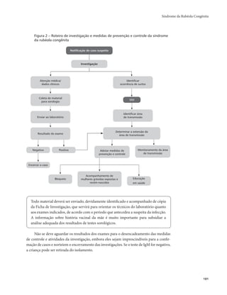Síndrome da Rubéola Congênita 
181 
Figura 2 – Roteiro de investigação e medidas de prevenção e controle da síndrome 
da rubéola congênita 
Notificação de caso suspeito 
Investigação 
Atenção médica/ 
dados clínicos 
Identificar 
ocorrência de surtos 
Coleta de material 
para sorologia 
Enviar ao laboratório 
Adotar medidas de 
prevenção e controle 
Resultado do exame 
SIM 
Identificar área 
de transmissão 
Determinar a extensão da 
área de transmissão 
Monitoramento da área 
de transmissão 
Negativo Positivo 
Encerrar o caso 
Educação 
em saúde 
Bloqueio 
Acompanhamento de 
mulheres grávidas expostas e 
recém-nascidos 
Todo material deverá ser enviado, devidamente identificado e acompanhado de cópia 
da Ficha de Investigação, que servirá para orientar os técnicos do laboratório quanto 
aos exames indicados, de acordo com o período que antecedeu a suspeita da infecção. 
A informação sobre história vacinal da mãe é muito importante para subsidiar a 
análise adequada dos resultados de testes sorológicos. 
Não se deve aguardar os resultados dos exames para o desencadeamento das medidas 
de controle e atividades da investigação, embora eles sejam imprescindíveis para a confir-mação 
de casos e norteiem o encerramento das investigações. Se o teste de IgM for negativo, 
a criança pode ser retirada do isolamento. 
 