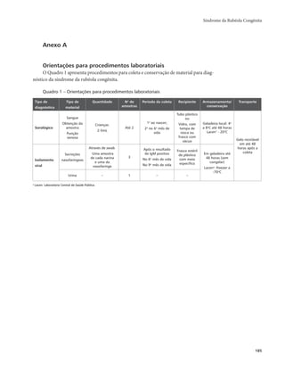 Síndrome da Rubéola Congênita 
185 
Anexo A 
Orientações para procedimentos laboratoriais 
O Quadro 1 apresenta procedimentos para coleta e conservação de material para diag-nóstico 
da síndrome da rubéola congênita. 
Quadro 1 – Orientações para procedimentos laboratoriais 
Tipo de 
diagnóstico 
Tipo de 
material 
Quantidade No de 
amostras 
Período da coleta Recipiente Armazenamento/ 
conservação 
Transporte 
Sorológico 
Sangue 
Obtenção da 
amostra 
Punção 
venosa 
Crianças: 
2-5mL 
Até 2 
1a ao nascer; 
2a no 6o mês de 
vida 
Tubo plástico 
ou 
Vidro, com 
tampa de 
rosca ou 
frasco com 
vácuo 
Geladeira local: 4o 
a 8oC até 48 horas 
Lacen1 - 20oC 
Gelo reciclável 
em até 48 
horas após a 
coleta 
Isolamento 
viral 
Secreções 
nasofaringeas 
Através de swab. 
Uma amostra 
de cada narina 
e uma da 
nasofaringe 
3 
Após o resultado 
de IgM positivo 
No 6o mês de vida 
No 9o mês de vida 
Frasco estéril 
de plástico 
com meio 
especifíco 
Em geladeira até 
48 horas (sem 
congelar) 
Lacena: freezer a 
-70oC 
Urina – 1 – – 
a Lacen: Laboratório Central de Saúde Pública. 
 