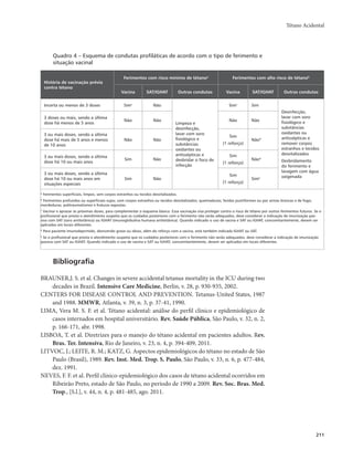 Tétano Acidental 
211 
Quadro 4 – Esquema de condutas profiláticas de acordo com o tipo de ferimento e 
situação vacinal 
História de vacinação prévia 
contra tétano 
Ferimentos com risco mínimo de tétanoa Ferimentos com alto risco de tétanob 
Vacina SAT/IGHAT Outras condutas Vacina SAT/IGHAT Outras condutas 
Incerta ou menos de 3 doses Simc Não 
Limpeza e 
desinfecção, 
lavar com soro 
fisiológico e 
substâncias 
oxidantes ou 
antissépticas e 
desbridar o foco de 
infecção 
Simc Sim 
Desinfecção, 
lavar com soro 
fisiológico e 
substâncias 
oxidantes ou 
antissépticas e 
remover corpos 
estranhos e tecidos 
desvitalizados 
Desbridamento 
do ferimento e 
lavagem com água 
oxigenada 
3 doses ou mais, sendo a última 
dose há menos de 5 anos Não Não Não Não 
3 ou mais doses, sendo a última 
dose há mais de 5 anos e menos 
de 10 anos 
Não Não 
Sim 
(1 reforço) 
Nãod 
3 ou mais doses, sendo a última 
dose há 10 ou mais anos Sim Não 
Sim 
(1 reforço) 
Nãod 
3 ou mais doses, sendo a última 
dose há 10 ou mais anos em 
situações especiais 
Sim Não 
Sim 
(1 reforço) 
Sime 
a Ferimentos superficiais, limpos, sem corpos estranhos ou tecidos desvitalizados. 
b Ferimentos profundos ou superficiais sujos; com corpos estranhos ou tecidos desvitalizados; queimaduras; feridas puntiformes ou por armas brancas e de fogo; 
mordeduras; politraumatismos e fraturas expostas. 
c Vacinar e aprazar as próximas doses, para complementar o esquema básico. Essa vacinação visa proteger contra o risco de tétano por outros ferimentos futuros. Se o 
profissional que presta o atendimento suspeita que os cuidados posteriores com o ferimento não serão adequados, deve considerar a indicação de imunização pas-siva 
com SAT (soro antitetânico) ou IGHAT (imunoglobulina humana antitetânica). Quando indicado o uso de vacina e SAT ou IGHAT, concomitantemente, devem ser 
aplicados em locais diferentes. 
d Para paciente imunodeprimido, desnutrido grave ou idoso, além do reforço com a vacina, está também indicada IGHAT ou SAT. 
e Se o profissional que presta o atendimento suspeita que os cuidados posteriores com o ferimento não serão adequados, deve considerar a indicação de imunização 
passiva com SAT ou IGHAT. Quando indicado o uso de vacina e SAT ou IGHAT, concomitantemente, devem ser aplicados em locais diferentes. 
Bibliografia 
BRAUNER,J. S. et al. Changes in severe accidental tetanus mortality in the ICU during two 
decades in Brazil. Intensive Care Medicine, Berlin, v. 28, p. 930-935, 2002. 
CENTERS FOR DISEASE CONTROL AND PREVENTION. Tetanus-United States, 1987 
and 1988. MMWR, Atlanta, v. 39, n. 3, p. 37-41, 1990. 
LIMA, Vera M. S. F. et al. Tétano acidental: análise do perfil clínico e epidemiológico de 
casos internados em hospital universitário. Rev. Saúde Pública, São Paulo, v. 32, n. 2, 
p. 166-171, abr. 1998. 
LISBOA, T. et al. Diretrizes para o manejo do tétano acidental em pacientes adultos. Rev. 
Bras. Ter. Intensiva, Rio de Janeiro, v. 23, n. 4, p. 394-409, 2011. 
LITVOC, J.; LEITE, R. M.; KATZ, G. Aspectos epidemiológicos do tétano no estado de São 
Paulo (Brasil), 1989. Rev. Inst. Med. Trop. S. Paulo, São Paulo, v. 33, n. 6, p. 477-484, 
dez. 1991. 
NEVES, F. F. et al. Perfil clínico-epidemiológico dos casos de tétano acidental ocorridos em 
Ribeirão Preto, estado de São Paulo, no período de 1990 a 2009. Rev. Soc. Bras. Med. 
Trop., [S.l.], v. 44, n. 4, p. 481-485, ago. 2011. 
 