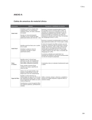 Cólera 
255 
ANEXO A 
Coleta de amostras de material clínico 
Instrumento Método Transporte e viabilidade da amostra 
Swab retal 
Introduzir o swab na ampola retal, 
comprimindo-o, em movimentos 
rotatórios suaves, em toda a extensão 
da ampola 
Inocular no meio de transporte 
Cary-Blair ou em 10-20mL de água 
peptonada alcalina (pH entre 8,4 – 8,6) 
Processar as amostras acondicionadas em meio 
de Cary-Blair, de 24 a 72 horas após a coleta, se 
mantidas em temperatura ambiente (no caso de 
temperatura ambiente acima de 30ºC, colocar o 
meio de Cary-Blair em recipiente com água em 
temperatura natural) ou em até 7 dias, se mantidas 
sob refrigeração (entre 4º e 8ºC) 
Swab fecal 
Recolher parte das fezes com o auxílio 
de um swab 
Introduzir o swab no meio de 
transporte Cary-Blair ou água 
peptonada alcalina 
Processar as amostras acondicionadas em tubos de 
água peptonada alcalina até 12 horas após a coleta 
O meio de transporte Cary-Blair conserva, por até 
4 semanas, numerosos tipos de bactérias, inclusive 
vibriões. No entanto, como o swab, retal ou fecal, 
contém outros microrganismos da flora normal, 
recomenda-se processá-lo de 24 a 72 horas após 
a coleta (a 30ºC) ou em até 7 dias, se mantido sob 
refrigeração (4º a 8ºC) 
As amostras coletadas por swab devem ser 
semeadas de imediato se não forem acondicionadas 
no meio de transporte apropriado 
Fezes 
in natura 
Recolher entre 3 e 5g de fezes, 
diarreicas ou não, em recipiente de 
boca larga, limpo e/ou esterilizado 
(não utilizar substâncias químicas) 
Evitar recolher amostras fecais 
contidas nas roupas, superfície de 
cama ou chão 
A semeadura deve ser realizada imediatamente após 
a coleta 
Papel de filtro 
Utilizar tiras de papel de filtro, tipo 
xarope ou mata-borrão (2,5cm de 
largura por 6,5cm de comprimento) 
Espalhar as fezes diarreicas ou 
emulsionadas em água em 2/3 de uma 
das superfícies do papel, com o auxílio 
de um fragmento de madeira ou outro 
material disponível 
Acondicionar as tiras de papel de filtro 
em invólucros plásticos, perfeitamente 
vedados 
Colher a amostra, tampar e observar a umidade (a 
amostra só é válida enquanto o papel de filtro se 
mantiver úmido) 
 