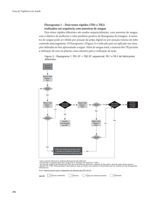Guia de Vigilância em Saúde 
292 
Fluxograma 1 – Dois testes rápidos (TR1 e TR2) 
realizados em sequência com amostras de sangue 
Dois testes rápidos diferentes são usados sequencialmente, com amostras de sangue, 
com o objetivo de melhorar o valor preditivo positivo do fluxograma de testagem. A amos-tra 
de sangue pode ser obtida por punção da polpa digital ou por punção venosa em tubo 
contendo anticoagulante. O Fluxograma 1 (Figura 3) é indicado para ser aplicado nas situa-ções 
definidas no box apresentado a seguir. Além de sangue total, a maioria dos TR permite 
a utilização de soro ou plasma como amostra para a realização do teste. 
Figura 3 – Fluxograma 1: TR1-ST + TR2-ST: sequencial. TR-1 e TR-2 de fabricantes 
diferentes 
Sim 
Amostra 
(Sangue) 
Válido? 
Não 
Amostra 
Reagente 
par HIVb 
Resultado 
Reagente? 
Não 
Amostra 
Não Reagente 
para HIVc 
Repetir Teste 
Rápido 2 
Sim Sim 
(TR2) 
Colher uma amostra por punção venosa 
e submeter ao Fluxograma mínimo do 
diagnóstico laboratorial da infecção pelo HIV 
Realizar Teste 
Rápido 1 
(TR1) 
Repetir Teste 
Rápido 1 
(TR1)a 
Válido? 
Válido? 
Não 
Repetir Teste 
Rápido 2 
(TR2)a 
Válido? 
Não 
Não 
Resultado 
Reagente?d 
Não 
Sim 
Sim 
a Com o mesmo fabricante, preferencialmente de lote diferente. 
b Encaminhar o paciente para fazer Carga Viral e contagem de Linfócitos T CD4+. 
c Em caso de suspeita de infecção pelo HIV, uma nova amostra deverá ser coletada 30 dias após a data da coleta desta amostra. 
d Repetir TR1 e TR2. Permanecendo a discordância, deve-se coletar uma amostra e encaminhar para ser testada um dos fluxogramas 
laboratoriais. 
Fonte: Manual técnico para o diagnóstico da infecção pelo HIV (2013). 
Legenda: Processo predefinido Processo Exige uma tomada de decisão Finalizador 
 
