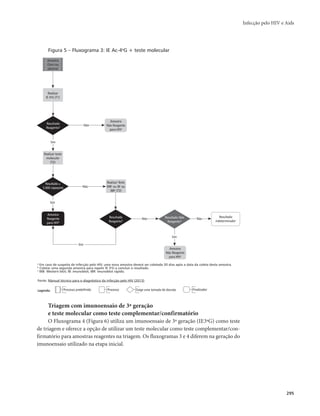 Infecção pelo HIV e Aids 
295 
Figura 5 – Fluxograma 3: IE Ac-4aG + teste molecular 
Amostra 
(Soro ou 
plasma) 
Realizar 
IE 4aG (T1) 
Sim 
Amostra 
Não Reagente 
para HIVa 
Realizar teste 
molecular 
(T2) 
Realizar Teste 
WBc ou IBc ou 
IBRc (T3) 
Amostra 
Reagente 
para HIVb 
a Em caso de suspeita de infecção pelo HIV, uma nova amostra deverá ser coletada 30 dias após a data da coleta desta amostra. 
b Coletar uma segunda amostra para repetir IE 3aG e concluir o resultado. 
c WB: Western blot; IB: imunoblot; IBR: imunoblot rápido. 
Fonte: Manual técnico para o diagnóstico da infecção pelo HIV (2013). 
Legenda: Processo predefinido Processo Exige uma tomada de decisão Finalizador 
Triagem com imunoensaio de 3ª geração 
e teste molecular como teste complementar/confirmatório 
O Fluxograma 4 (Figura 6) utiliza um imunoensaio de 3ª geração (IE3ªG) como teste 
de triagem e oferece a opção de utilizar um teste molecular como teste complementar/con-firmatório 
para amostras reagentes na triagem. Os fluxogramas 3 e 4 diferem na geração do 
imunoensaio utilizado na etapa inicial. 
Amostra 
Não Reagente 
para HIVa 
Resultado 
indeterminadoa 
Resultado 
Reagente? 
Resultado ≥ 
5.000 cópias/mL 
Sim 
Resultado 
Reagente? 
Resultado Não 
Reagente? 
Não 
Sim 
Sim 
Não 
Não 
Não 
 