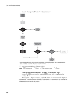 Guia de Vigilância em Saúde 
296 
Figura 6 – Fluxograma 4: IE Ac-3aG + teste molecular 
Realizar teste WBc ou 
ou IBc ou IBRc (T3) 
Sim 
Amostra 
(Soro ou 
plasma) 
Sim 
Amostra 
Não Reagente 
para HIVa 
Realizar 
IE 3aG (T1) 
Realizar teste 
molecular 
(T2) 
Amostra 
Reagente 
para HIVb 
Amostra 
Não Reagente 
para HIVa 
a Em caso de suspeita de infecção pelo HIV, uma nova amostra deverá ser coletada 30 dias após a data da coleta desta amostra. 
b Coletar uma segunda amostra para repetir IE 4aG e concluir o resultado. 
c WB: Western blot; IB: imunoblot; IBR: imunoblot rápido. 
Fonte: Manual técnico para o diagnóstico da infecção pelo HIV (2013). 
Legenda: Processo predefinido Processo Exige uma tomada de decisão Finalizador 
Resultado 
indeterminadoa 
Resultado 
Reagente? 
Resultado ≥ 
5.000 cópias/mL 
Sim 
Resultado 
Reagente? 
Resultado Não 
Reagente? 
Não 
Sim 
Sim 
Não 
Não 
Não 
Triagem com imunoensaio de 3ª geração e Western blot (WB), 
imunoblot(IB) ou imunoblot rápido (IBR) como teste complementar/ 
confirmatório 
O Fluxograma 5 (Figura 7) oferece a opção de utilizar um imunoensaio de 3ª geração 
como teste de triagem e um teste sorológico complementar/confirmatório do tipo WB/IB/ 
IBR para amostras reativas na triagem. 
 
