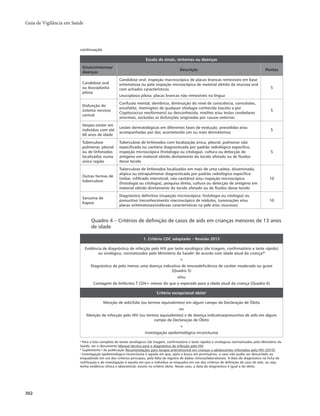 Guia de Vigilância em Saúde 
302 
Escala de sinais, sintomas ou doenças 
continuação 
Sinais/sintomas/ 
doenças Descrição Pontos 
Candidose oral 
ou leucoplastia 
pilosa 
Candidose oral: inspeção macroscópica de placas brancas removíveis em base 
eritematosa ou pela inspeção microscópica de material obtido da mucosa oral 
com achados característicos 
Leucoplasia pilosa: placas brancas não removíveis na língua 
5 
Disfunção do 
sistema nervoso 
central 
Confusão mental, demência, diminuição do nível de consciência, convulsões, 
encefalite, meningites de qualquer etiologia conhecida (exceto a por 
Cryptococcus neoformans) ou desconhecida, mielites e/ou testes cerebelares 
anormais, excluídas as disfunções originadas por causas externas 
5 
Herpes-zóster em 
indivíduo com até 
60 anos de idade 
Lesões dermatológicas em diferentes fases de evolução, precedidas e/ou 
acompanhadas por dor, acometendo um ou mais dermátomos 5 
Tuberculose 
pulmonar, pleural 
ou de linfonodos 
localizados numa 
única região 
Tuberculose de linfonodos com localização única, pleural, pulmonar não 
especificada ou cavitária diagnosticada por padrão radiológico específico, 
inspeção microscópica (histologia ou citologia), cultura ou detecção de 
antígeno em material obtido diretamente do tecido afetado ou de fluidos 
desse tecido 
5 
Outras formas de 
tuberculose 
Tuberculose de linfonodos localizados em mais de uma cadeia, disseminada, 
atípica ou extrapulmonar diagnosticada por padrão radiológico específico 
(miliar, infiltrado intersticial, não cavitário) e/ou inspeção microscópica 
(histologia ou citologia), pesquisa direta, cultura ou detecção de antígeno em 
material obtido diretamente do tecido afetado ou de fluidos desse tecido 
10 
Sarcoma de 
Kaposi 
Diagnóstico definitivo (inspeção microscópica: histologia ou citologia) ou 
presuntivo (reconhecimento macroscópico de nódulos, tumorações e/ou 
placas eritematosas/violáceas características na pele e/ou mucosas) 
10 
Quadro 4 – Critérios de definição de casos de aids em crianças menores de 13 anos 
de idade 
1. Critério CDC adaptado – Revisão 2013 
Evidência de diagnóstico de infecção pelo HIV por teste sorológico (de triagem, confirmatório e teste rápido) 
ou virológico, normatizados pelo Ministério da Saúdea de acordo com idade atual da criançaab 
+ 
Diagnóstico de pelo menos uma doença indicativa de imunodeficiência de caráter moderado ou grave 
(Quadro 5) 
e/ou 
Contagem de linfócitos T CD4+ menor do que o esperado para a idade atual da criança (Quadro 6) 
Critério excepcional óbitoc 
Menção de aids/Sida (ou termos equivalentes) em algum campo da Declaração de Óbito 
ou 
Menção de infecção pelo HIV (ou termos equivalentes) e de doença indicativa/presuntiva de aids em algum 
campo da Declaração de Óbito 
+ 
Investigação epidemiológica inconclusiva 
a Para a lista completa de testes sorológicos (de triagem, confirmatório e teste rápido) e virológicos normatizados pelo Ministério da 
Saúde, ver o documento Manual técnico para o diagnóstico da infecção pelo HIV. 
b Suplemento I da publicação Recomendações para terapia antirretroviral em crianças e adolescentes infectados pelo HIV (2010). 
c Investigação epidemiológica inconclusiva é aquela em que, após a busca em prontuários, o caso não puder ser descartado ou 
enquadrado em um dos critérios principais, pela falta de registro de dados clínicos/laboratoriais. A data do diagnóstico na ficha de 
notificação e de investigação é aquela em que o indivíduo se enquadra em um dos critérios de definição de caso de aids, ou seja, 
tenha evidência clínica e laboratorial, exceto no critério óbito. Nesse caso, a data do diagnóstico é igual à do óbito. 
 
