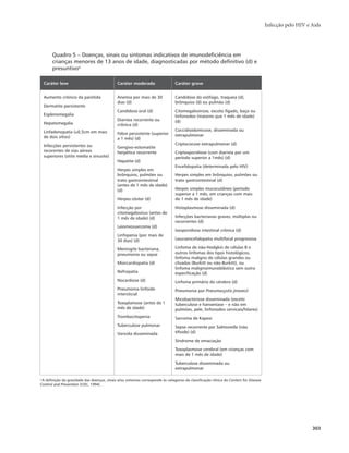 Infecção pelo HIV e Aids 
303 
Quadro 5 – Doenças, sinais ou sintomas indicativos de imunodeficiência em 
crianças menores de 13 anos de idade, diagnosticadas por método definitivo (d) e 
presuntivoa 
Caráter leve Caráter moderado Caráter grave 
Aumento crônico da parótida 
Dermatite persistente 
Esplenomegalia 
Hepatomegalia 
Linfadenopatia (≥0,5cm em mais 
de dois sítios) 
Infecções persistentes ou 
recorentes de vias aéreas 
superiores (otite média e sinusite) 
Anemia por mais de 30 
dias (d) 
Candidose oral (d) 
Diarreia recorrente ou 
crônica (d) 
Febre persistente (superior 
a 1 mês) (d) 
Gengivo-estomatite 
herpética recorrente 
Hepatite (d) 
Herpes simples em 
brônquios, pulmões ou 
trato gastrointestinal 
(antes de 1 mês de idade) 
(d) 
Herpes-zóster (d) 
Infecção por 
citomegalovírus (antes de 
1 mês de idade) (d) 
Leiomiossarcoma (d) 
Linfopenia (por mais de 
30 dias) (d) 
Meningite bacteriana, 
pneumonia ou sepse 
Miorcardiopatia (d) 
Nefropatia 
Nocardiose (d) 
Pneumonia linfoide 
intersticial 
Toxoplamose (antes de 1 
mês de idade) 
Trombocitopenia 
Tuberculose pulmonar 
Varicela disseminada 
Candidose do esôfago, traqueia (d), 
brônquios (d) ou pulmão (d) 
Citomegalovirose, exceto fígado, baço ou 
linfonodos (maiores que 1 mês de idade) 
(d) 
Coccidioidomicose, disseminada ou 
extrapulmonar 
Criptococose extrapulmonar (d) 
Criptosporidiose (com diarreia por um 
período superior a 1mês) (d) 
Encefalopatia (determinada pelo HIV) 
Herpes simples em brônquios, pulmões ou 
trato gastrointestinal (d) 
Herpes simples mucocutâneo (período 
superior a 1 mês, em crianças com mais 
de 1 mês de idade) 
Histoplasmose disseminada (d) 
Infecções bacterianas graves, múltiplas ou 
recorrentes (d) 
Isosporidiose intestinal crônica (d) 
Leucoencefalopatia multifocal progressiva 
Linfoma de não-Hodgkin de células B e 
outros linfomas dos tipos histológicos, 
linfoma maligno de células grandes ou 
clivadas (Burkitt ou não-Burkitt), ou 
linfoma malignoimunoblástico sem outra 
especificação (d) 
Linfoma primário do cérebro (d) 
Pneumonia por Pneumocystis jirovecii 
Micobacteriose disseminada (exceto 
tuberculose e hanseníase – e não em 
pulmões, pele, linfonodos cervicais/hilares) 
Sarcoma de Kaposi 
Sepse recorrente por Salmonella (não 
tifoide) (d) 
Síndrome de emaciação 
Toxoplasmose cerebral (em crianças com 
mais de 1 mês de idade) 
Tuberculose disseminada ou 
extrapulmonar 
a A definição da gravidade das doenças, sinais e/ou sintomas corresponde às categorias da classificação clínica do Centers for Disease 
Control and Prevention (CDC, 1994). 
 